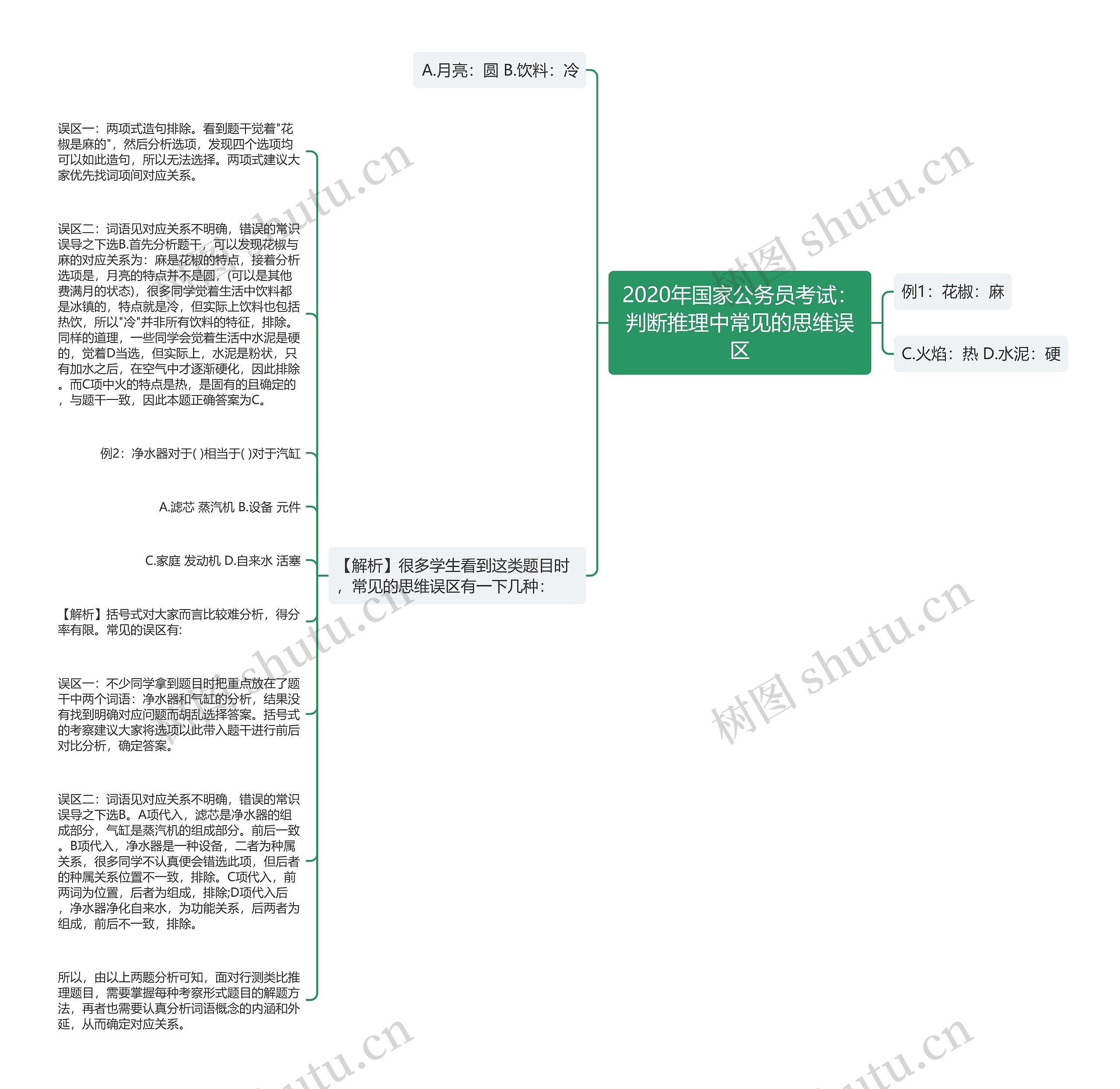 2020年国家公务员考试：判断推理中常见的思维误区