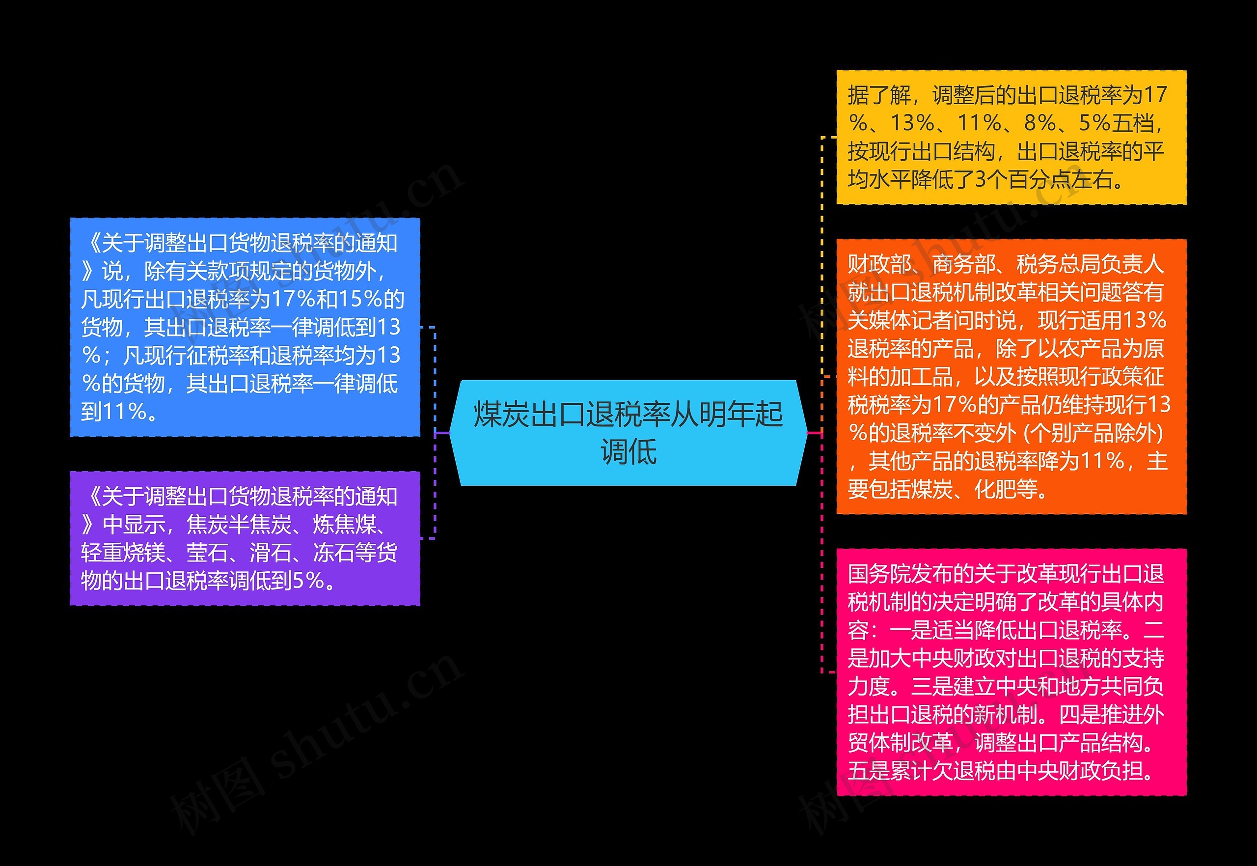 煤炭出口退税率从明年起调低思维导图