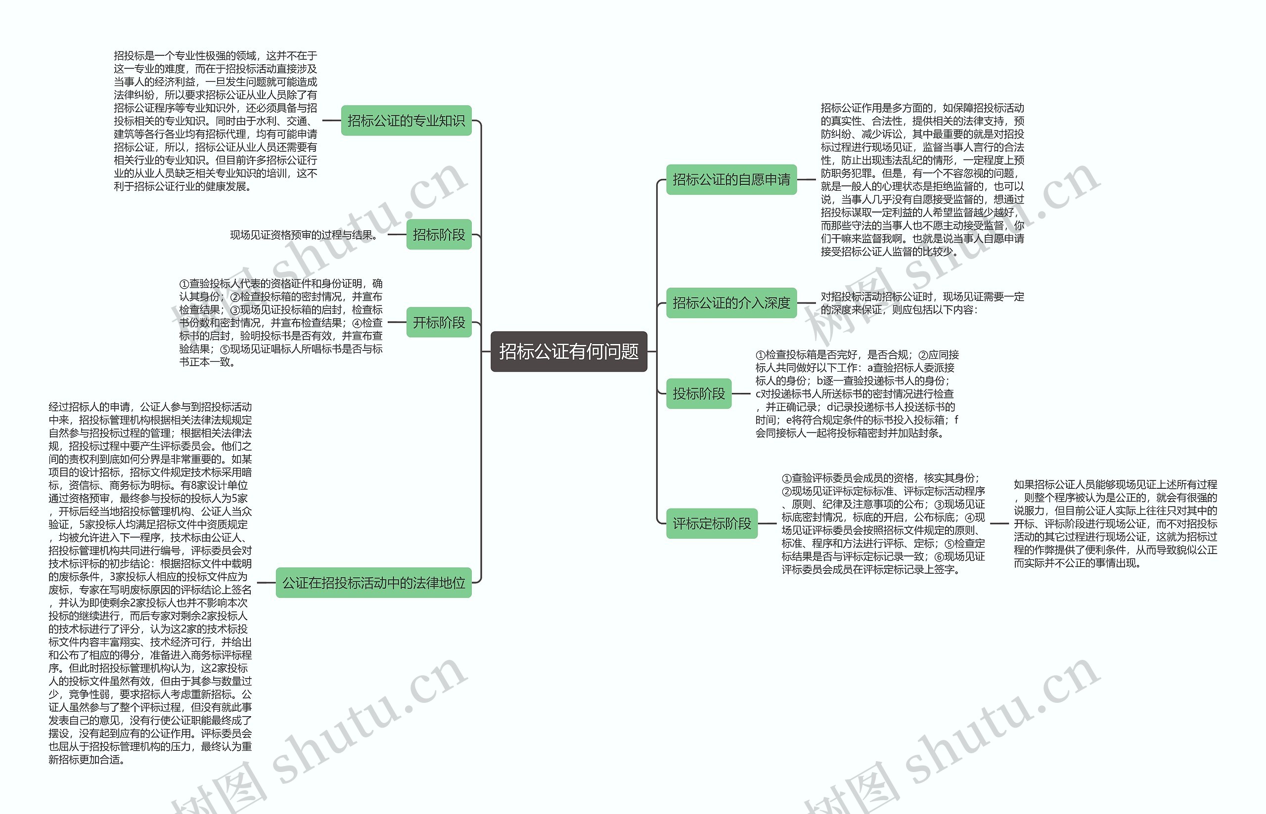 招标公证有何问题