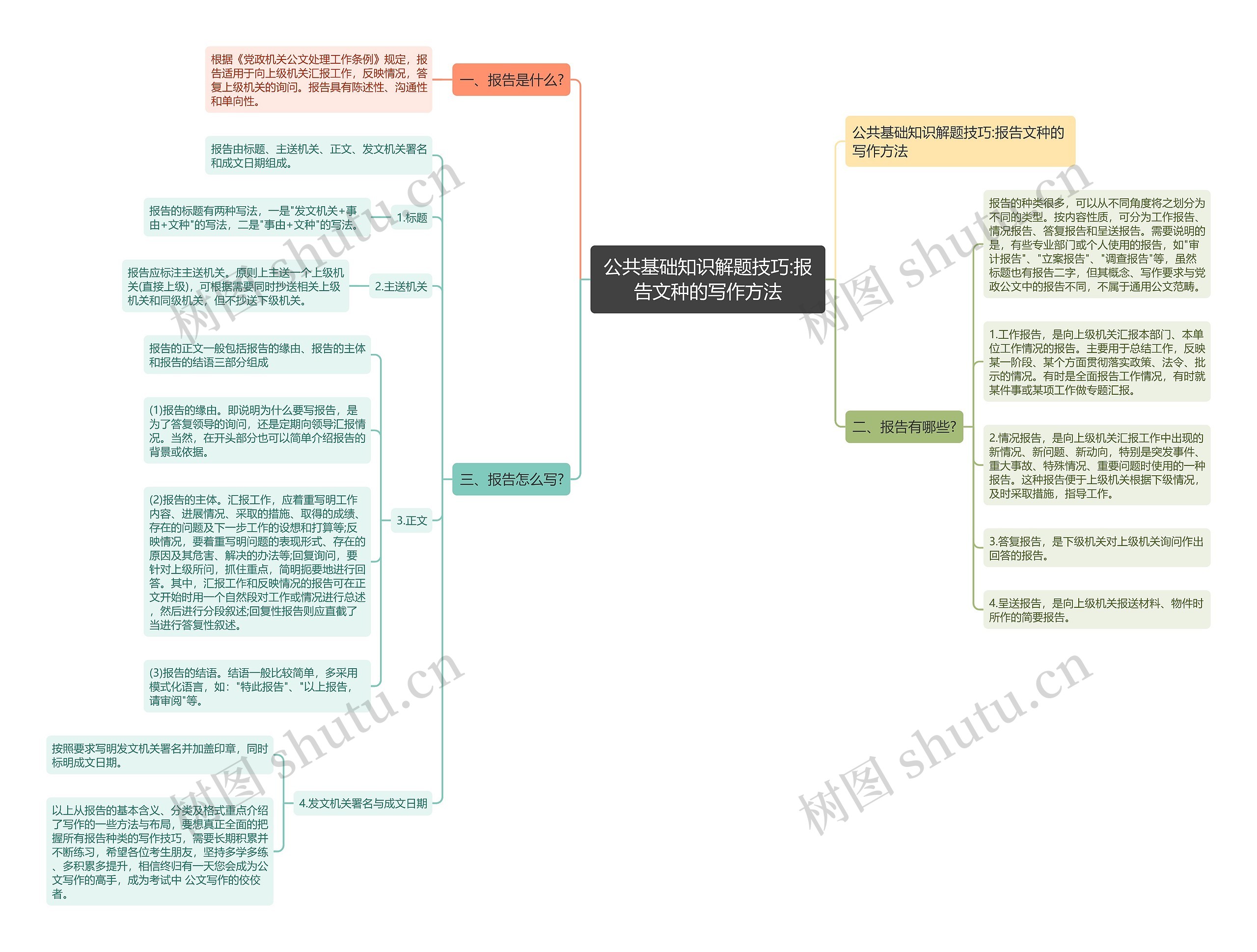 公共基础知识解题技巧:报告文种的写作方法思维导图