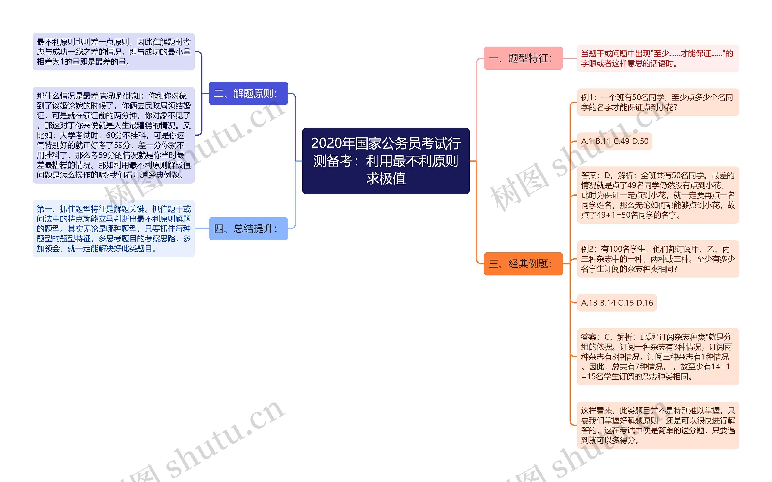 2020年国家公务员考试行测备考：利用最不利原则求极值思维导图