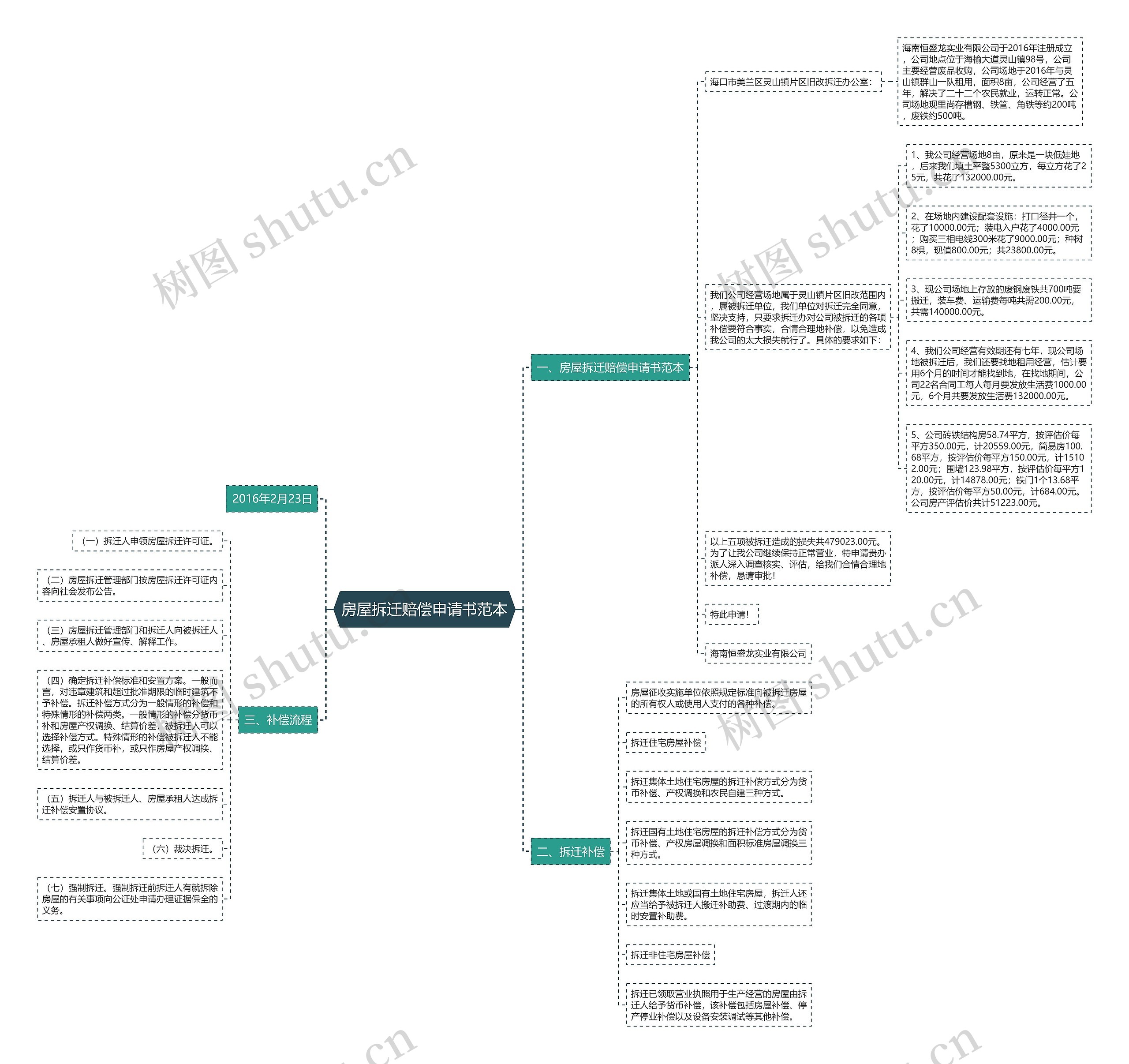 房屋拆迁赔偿申请书范本思维导图