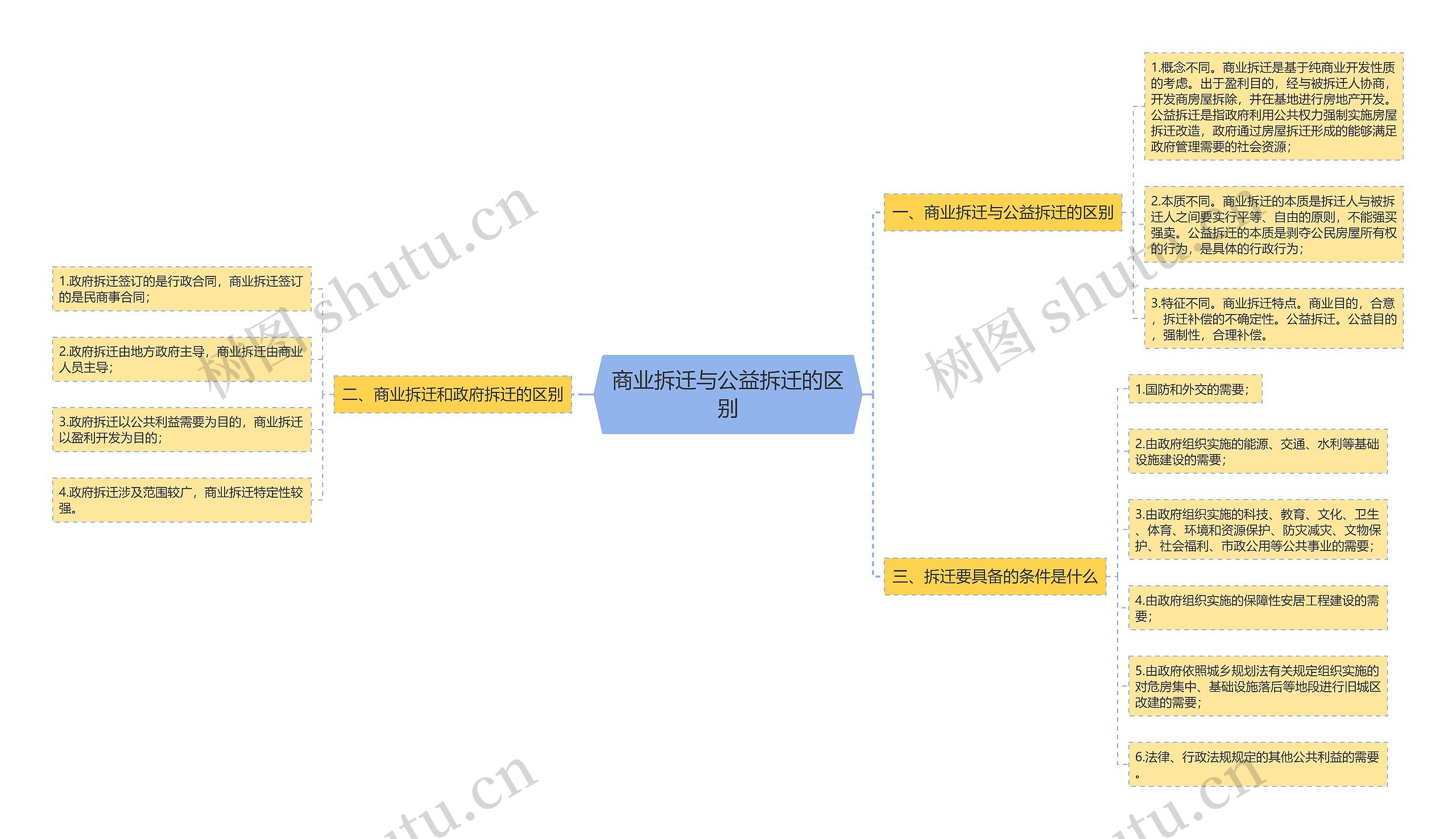 商业拆迁与公益拆迁的区别思维导图