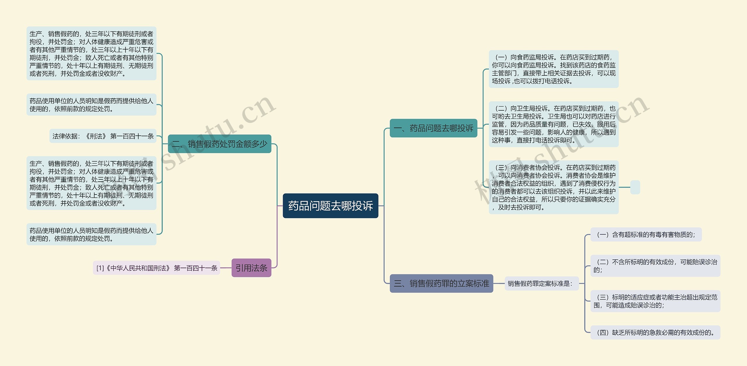 药品问题去哪投诉思维导图