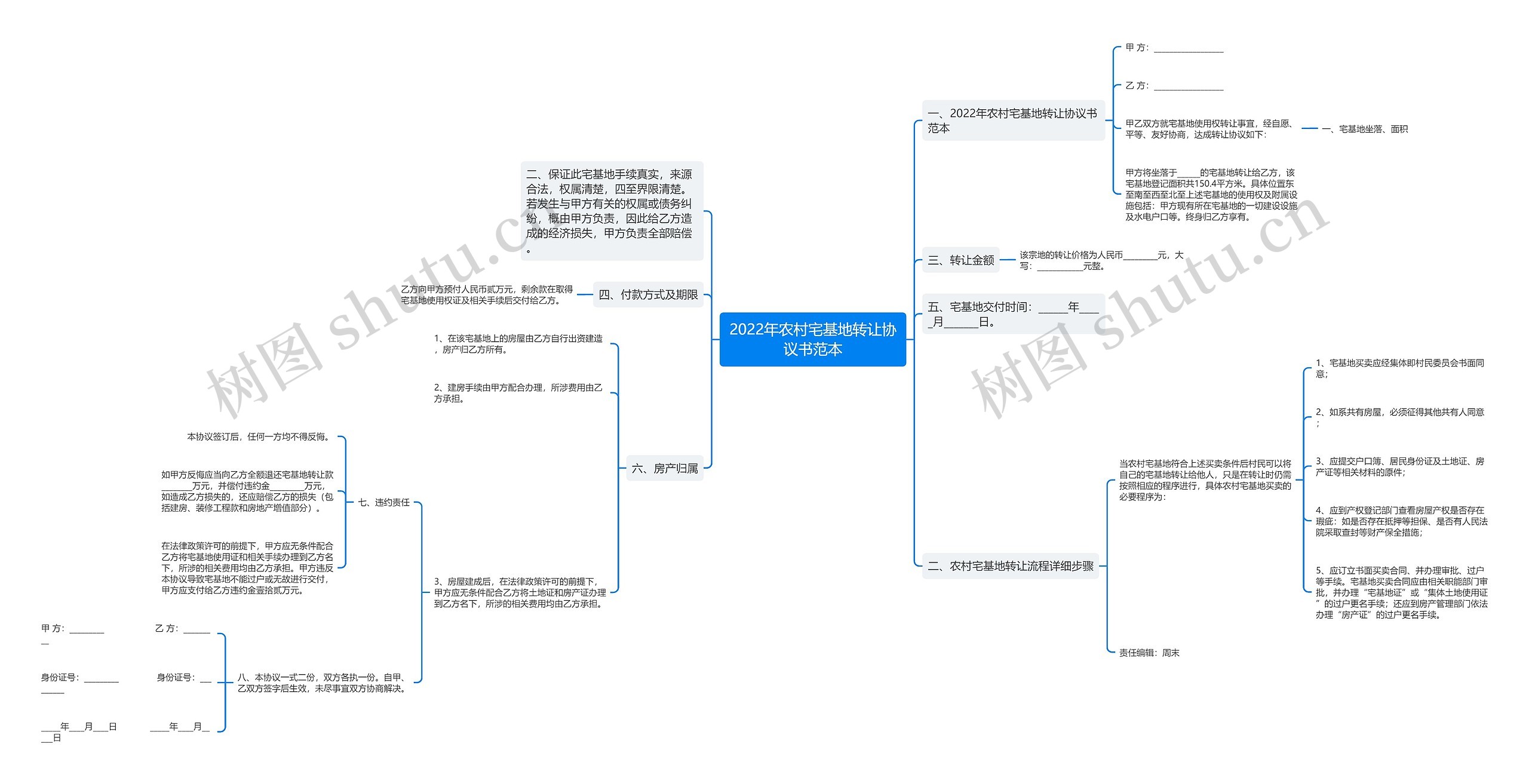 2022年农村宅基地转让协议书范本思维导图