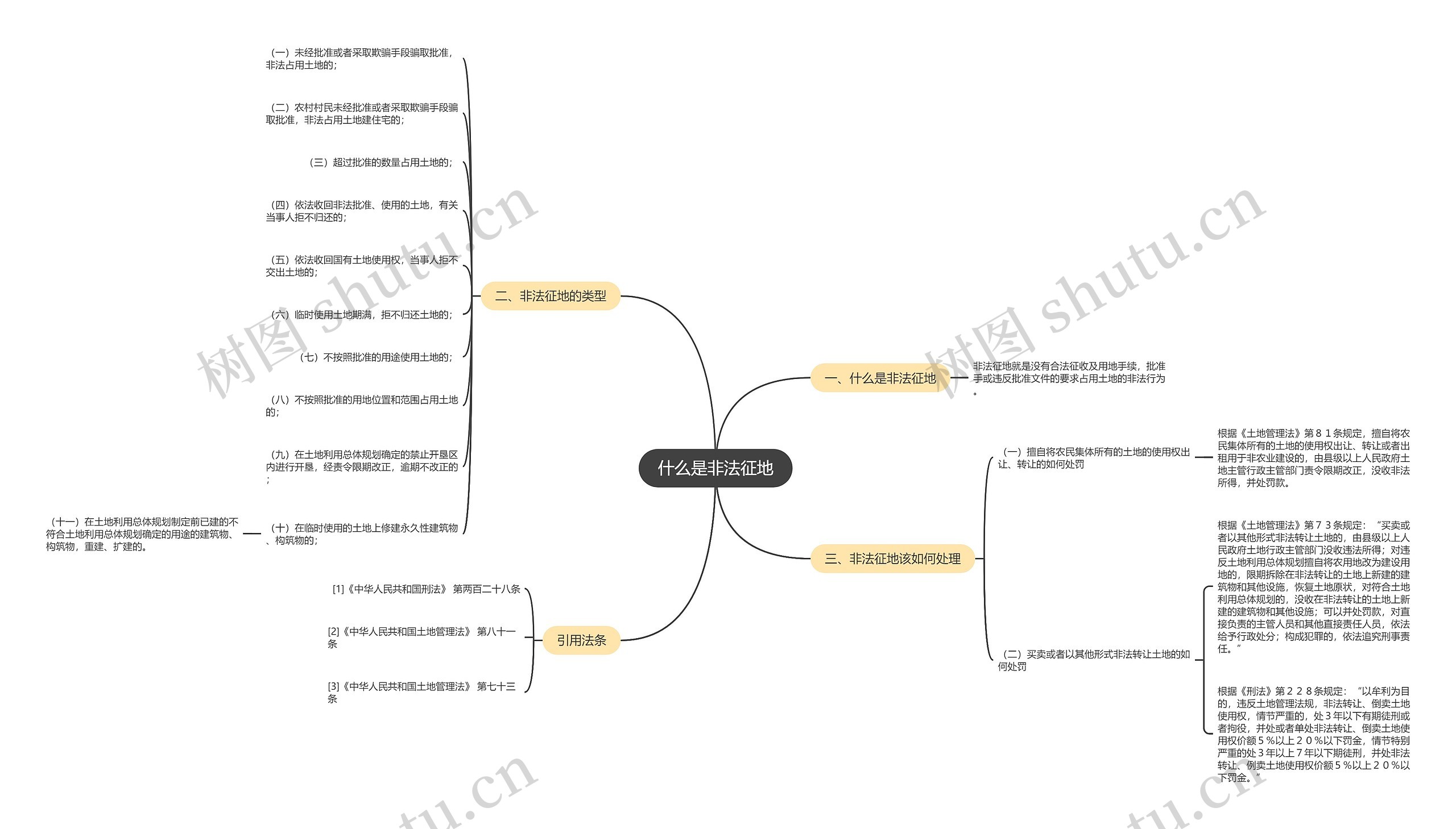 什么是非法征地思维导图