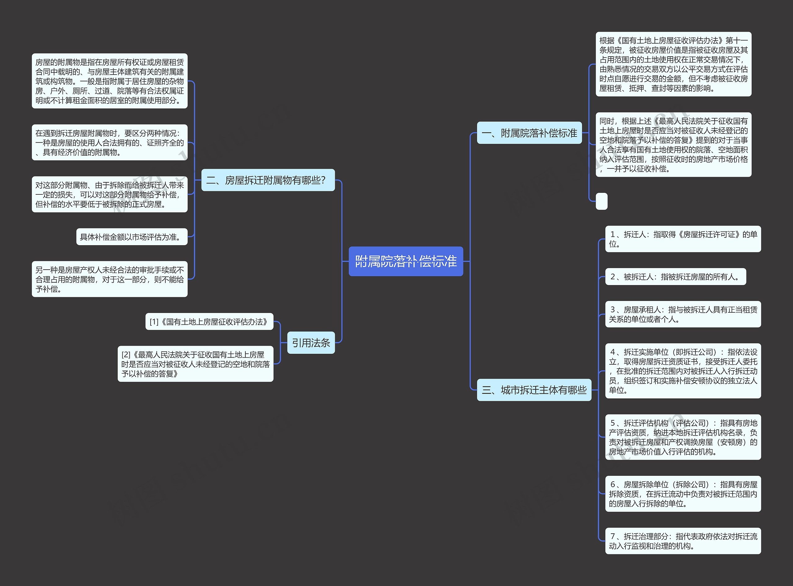 附属院落补偿标准思维导图