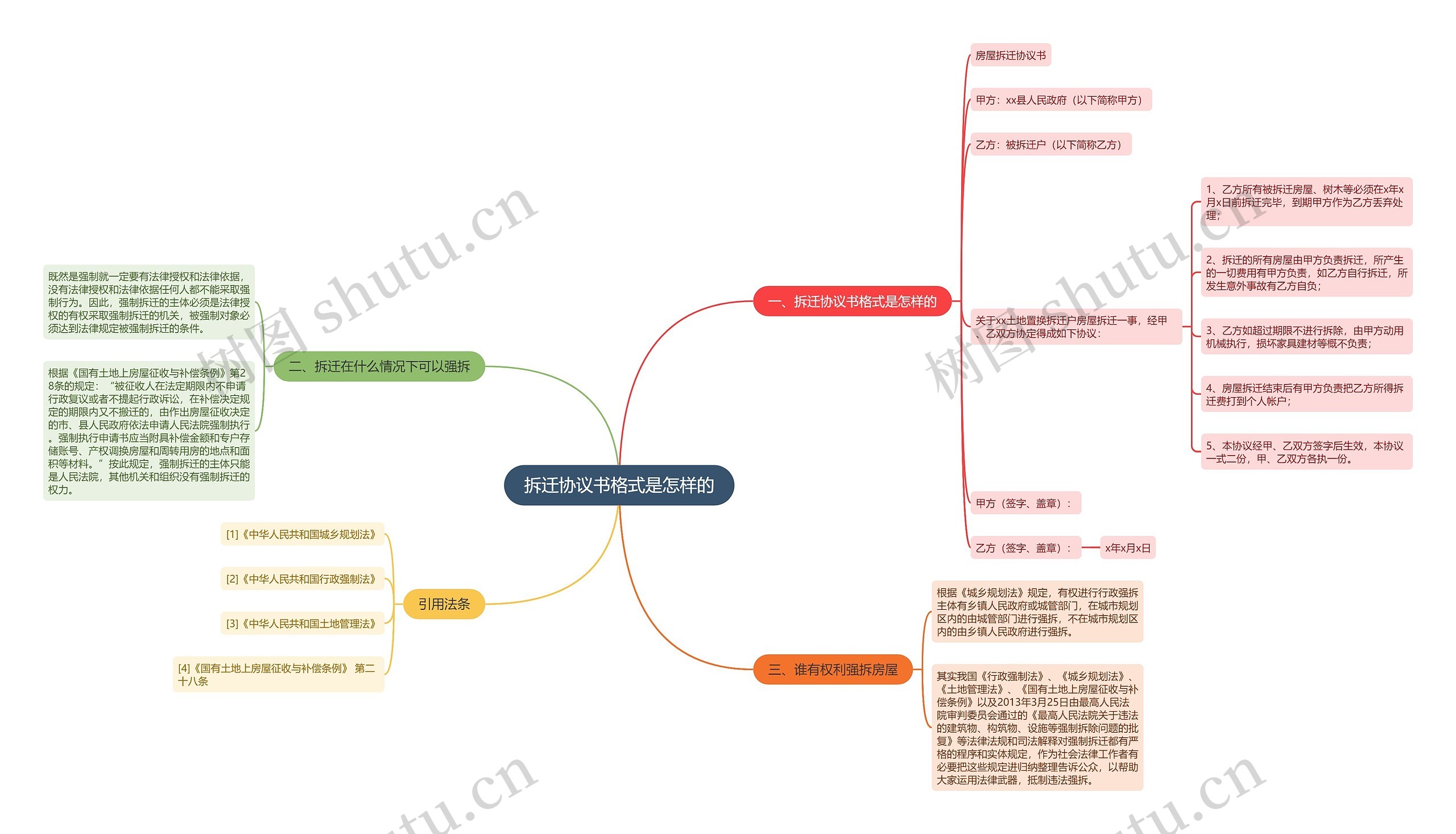 拆迁协议书格式是怎样的思维导图