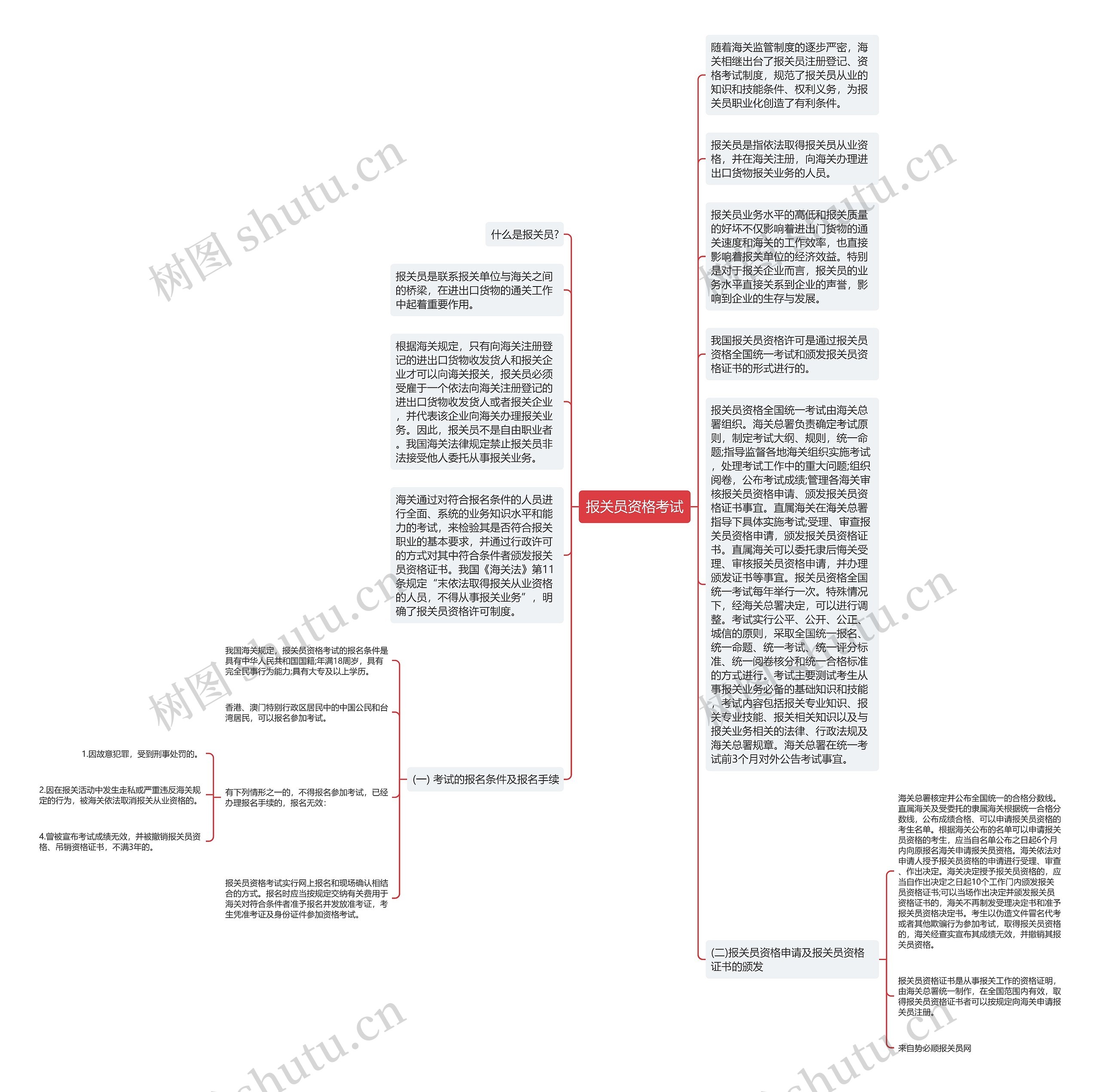 报关员资格考试思维导图