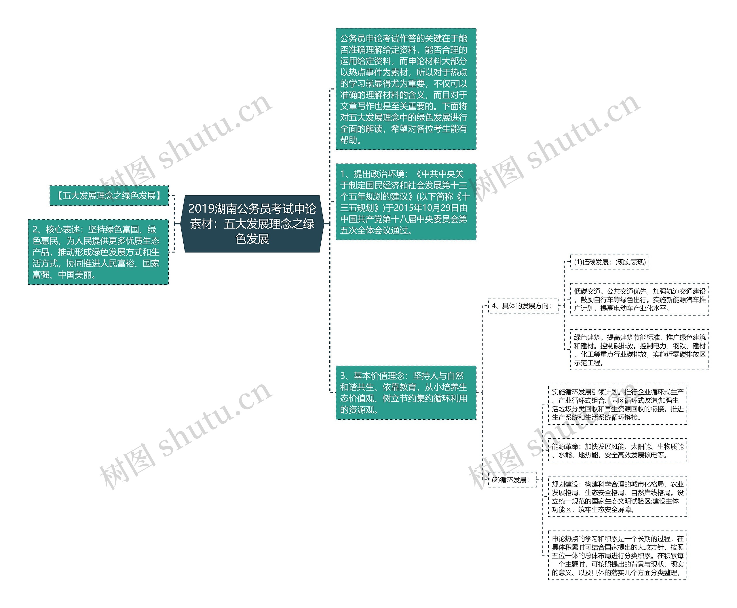 2019湖南公务员考试申论素材：五大发展理念之绿色发展思维导图