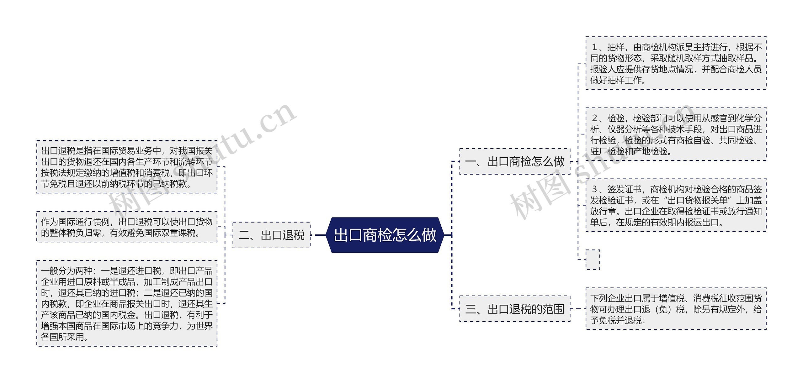 出口商检怎么做思维导图