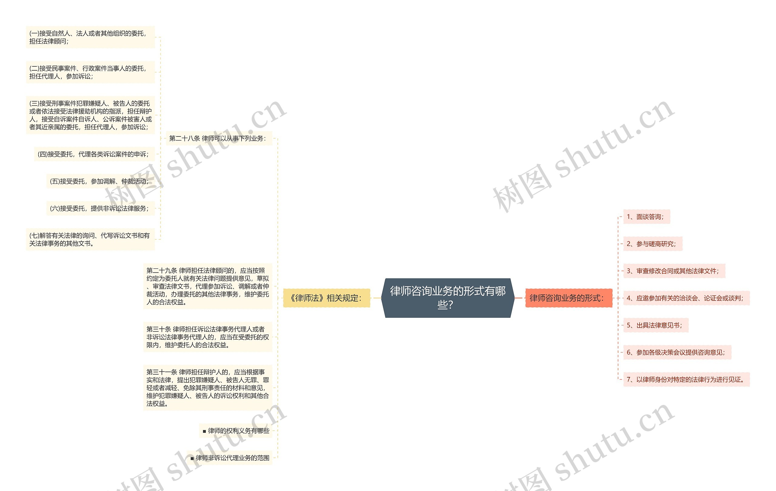 律师咨询业务的形式有哪些？思维导图