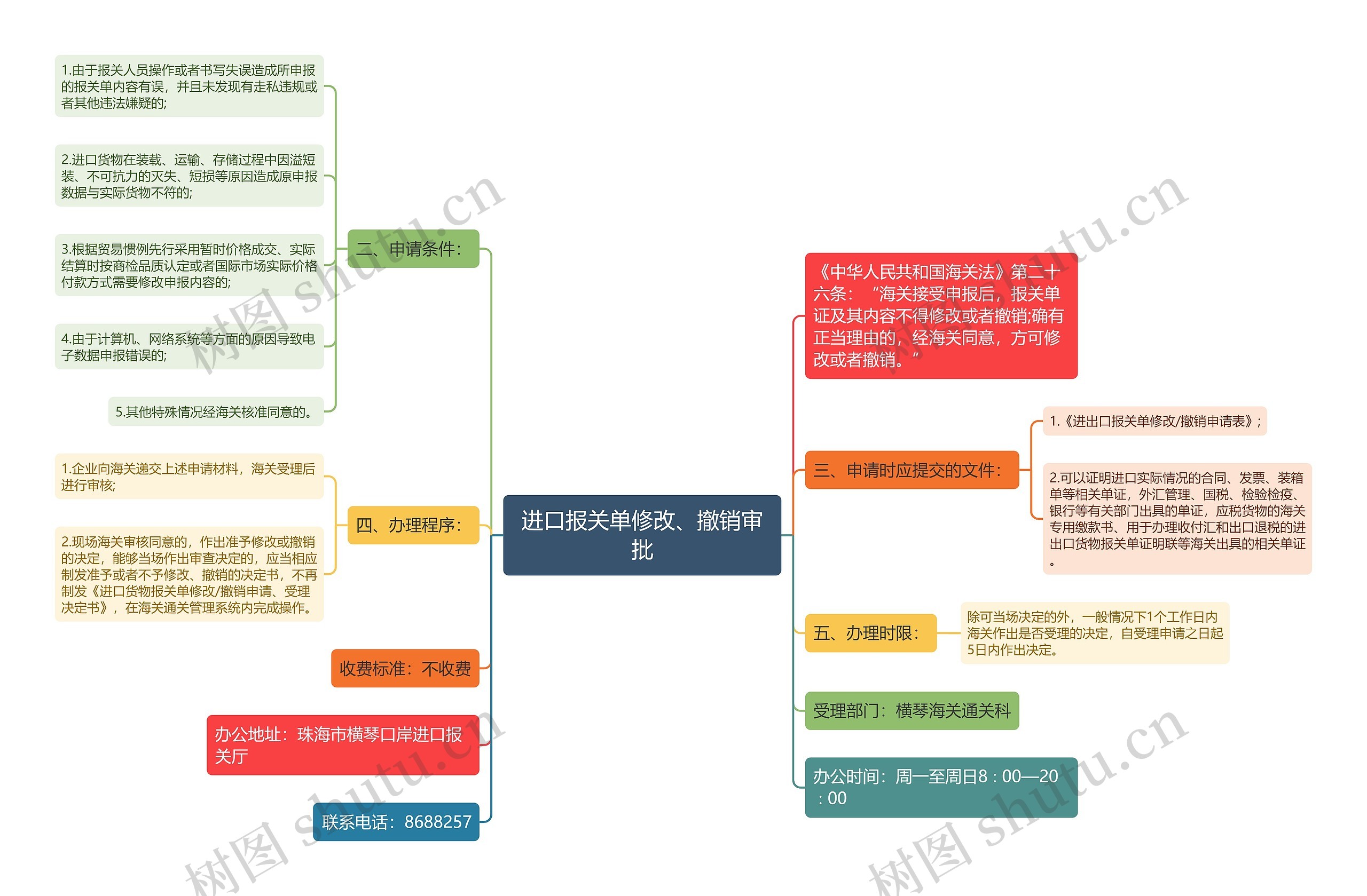 进口报关单修改、撤销审批思维导图