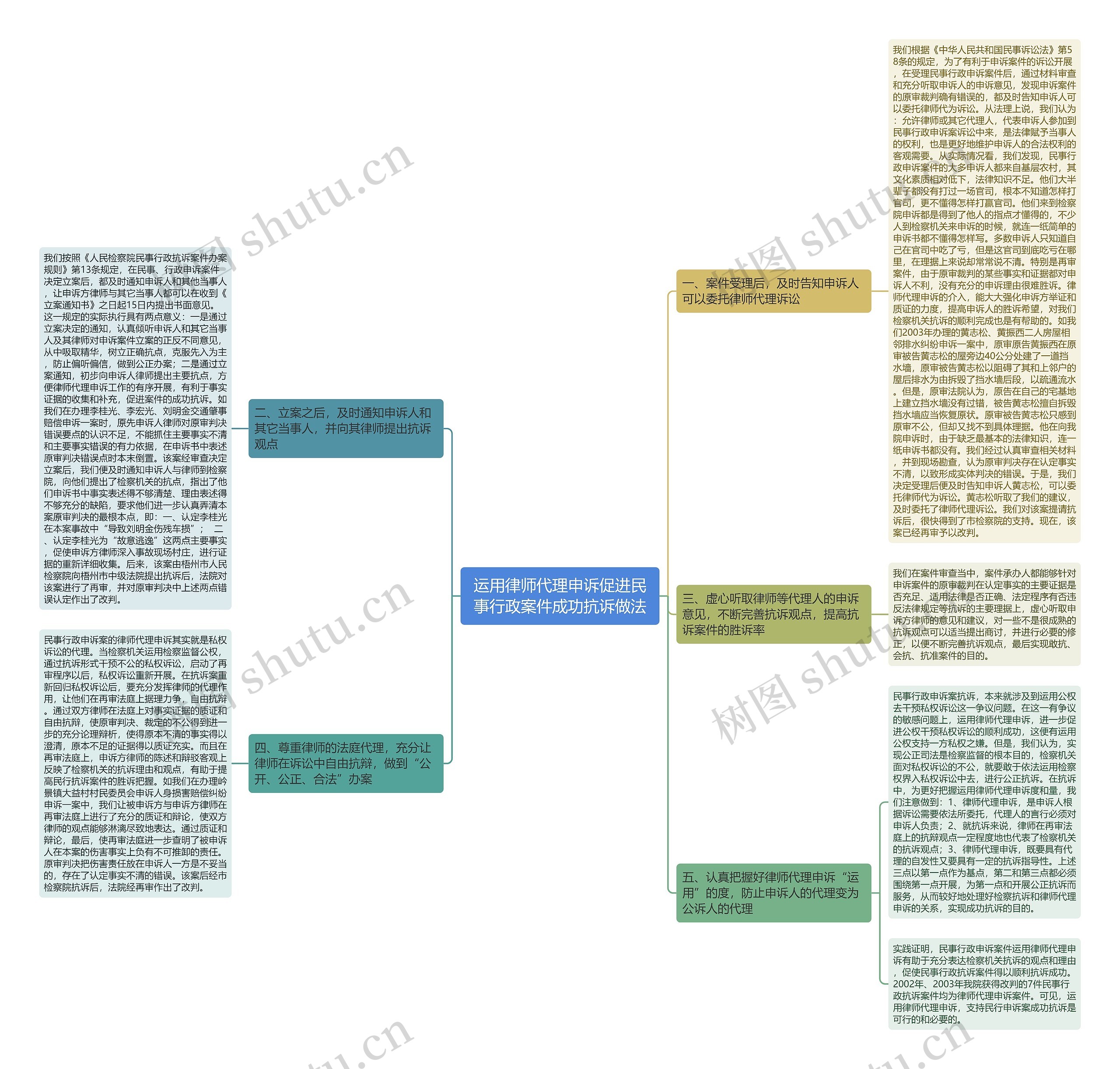 运用律师代理申诉促进民事行政案件成功抗诉做法思维导图