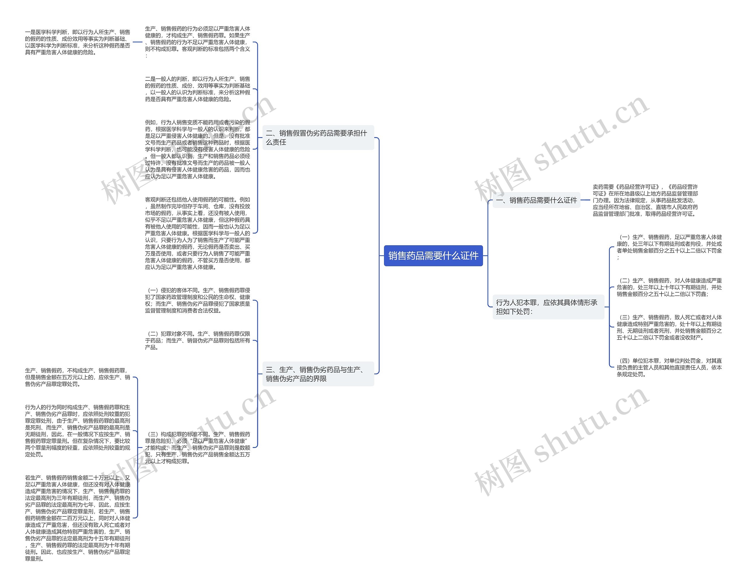 销售药品需要什么证件思维导图