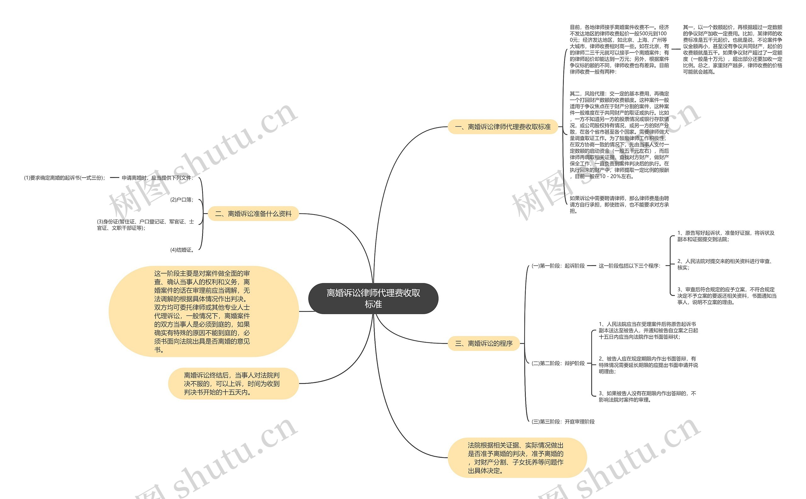 离婚诉讼律师代理费收取标准思维导图