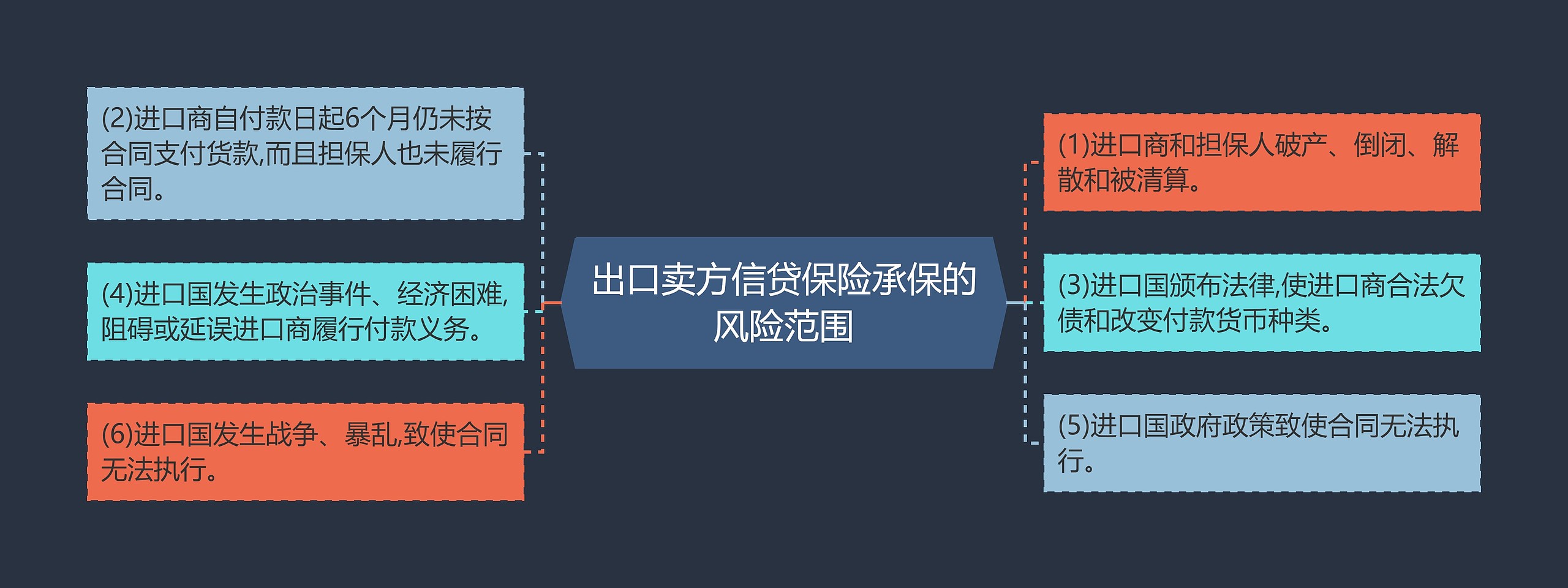 出口卖方信贷保险承保的风险范围