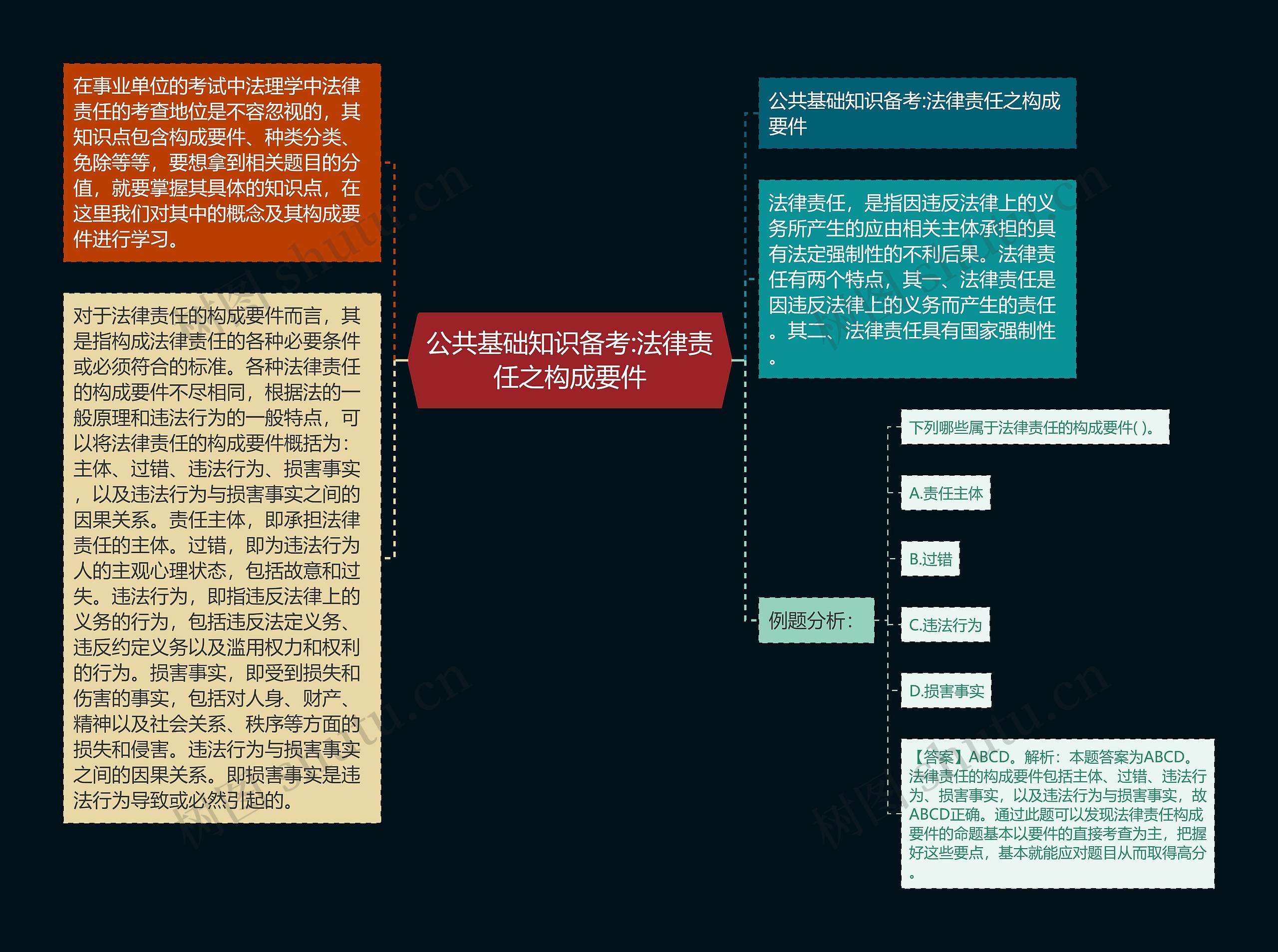 公共基础知识备考:法律责任之构成要件思维导图