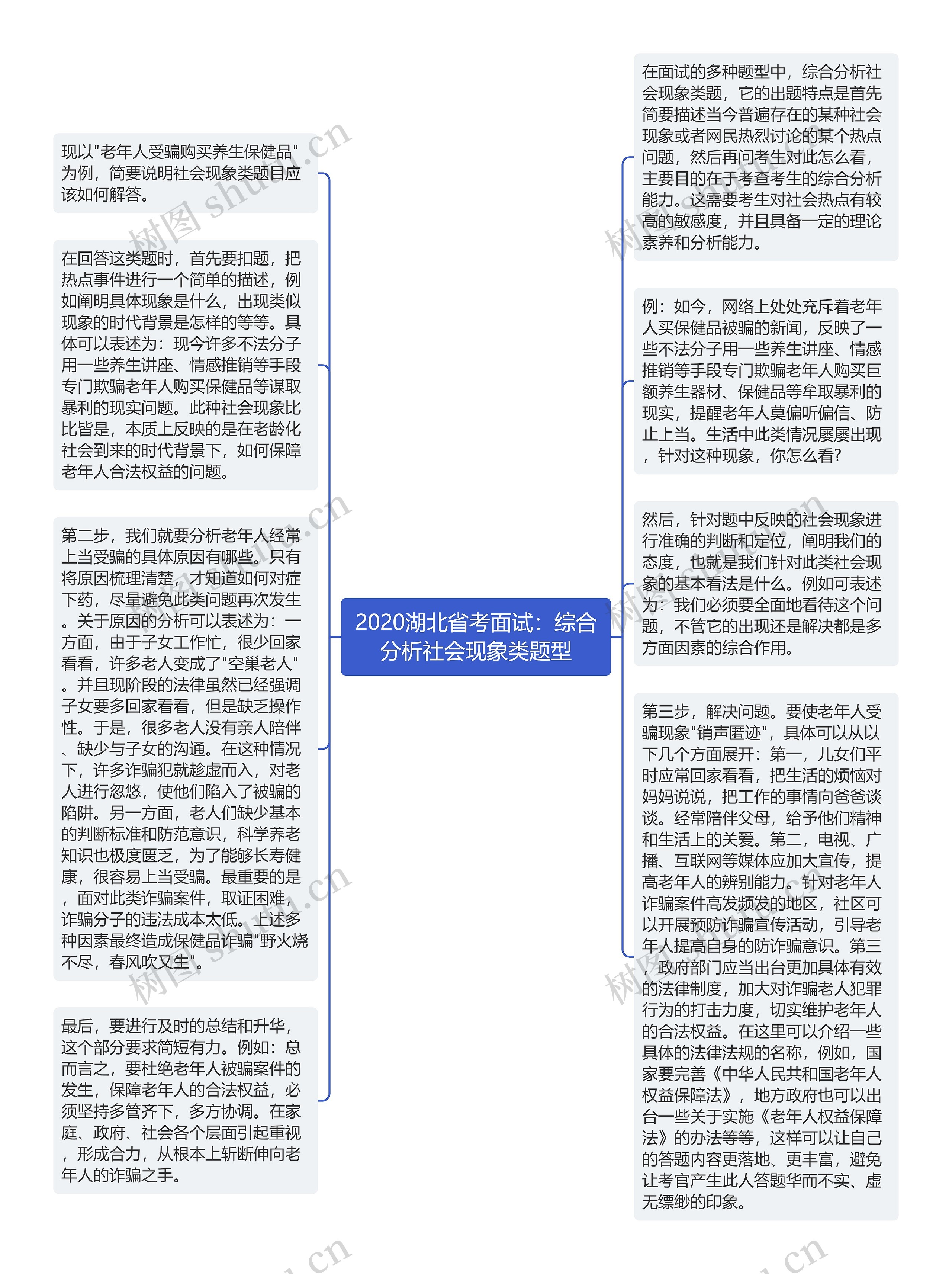 2020湖北省考面试：综合分析社会现象类题型思维导图