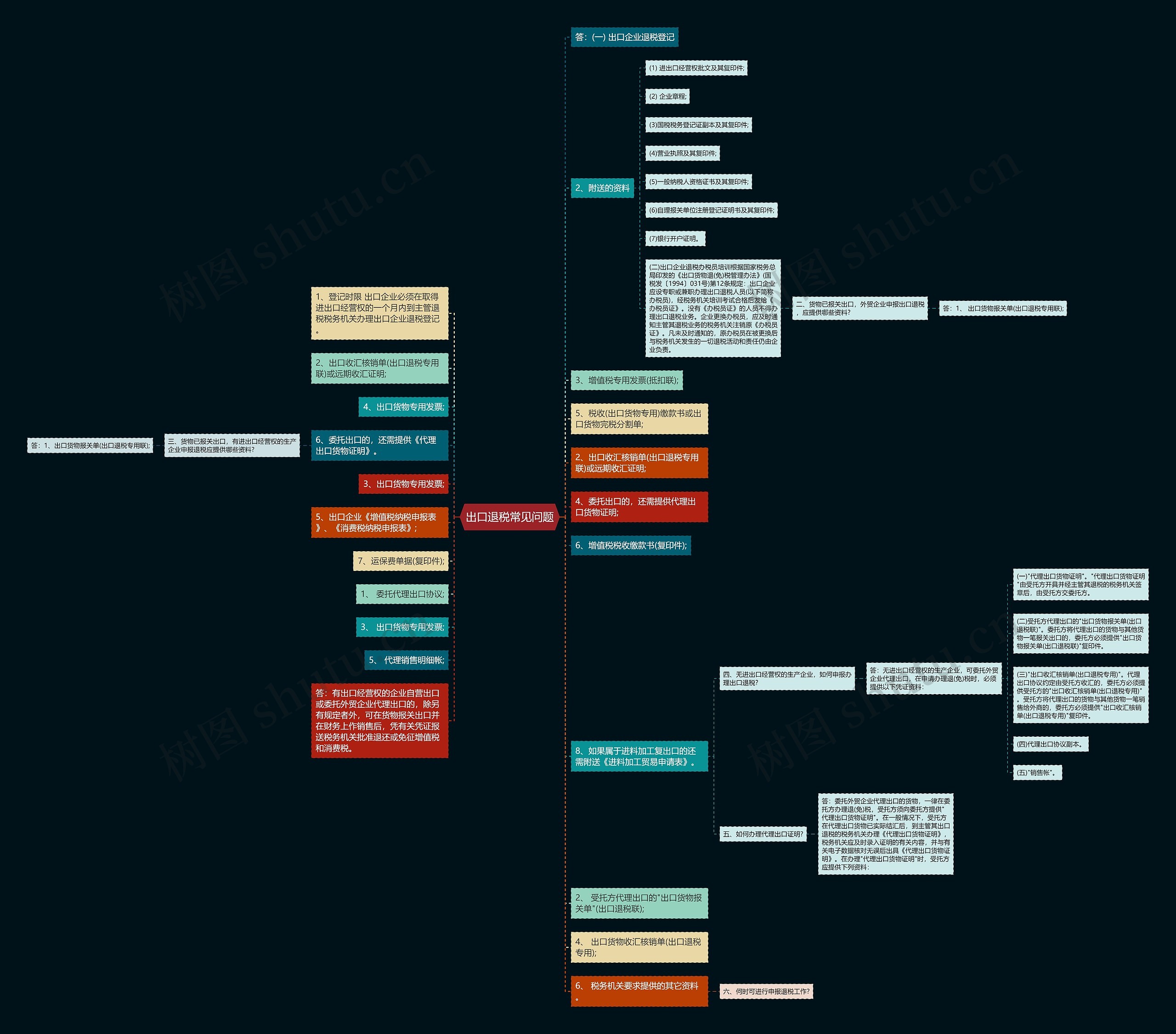 出口退税常见问题思维导图