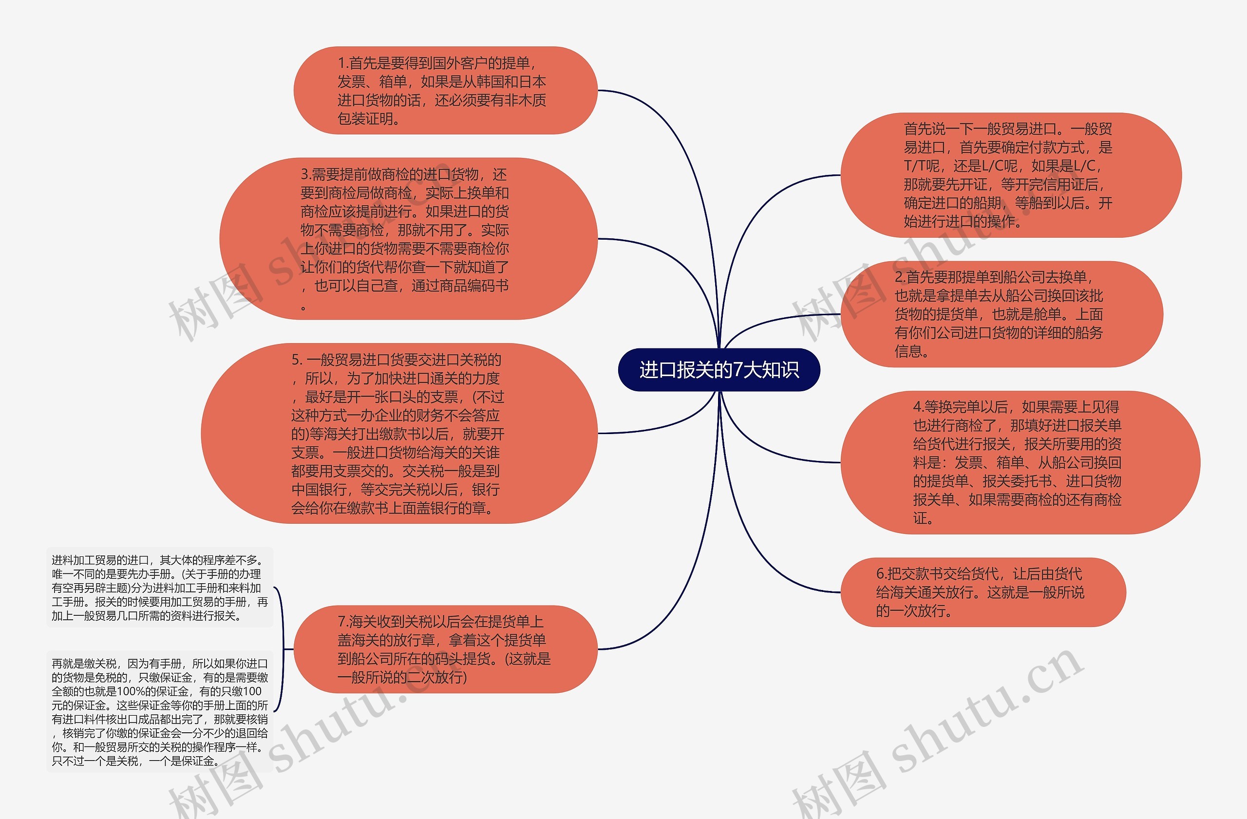 进口报关的7大知识思维导图