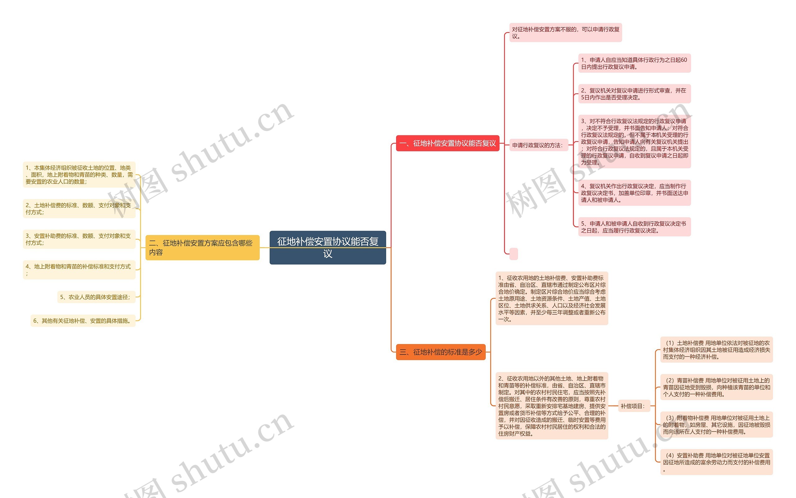 征地补偿安置协议能否复议思维导图