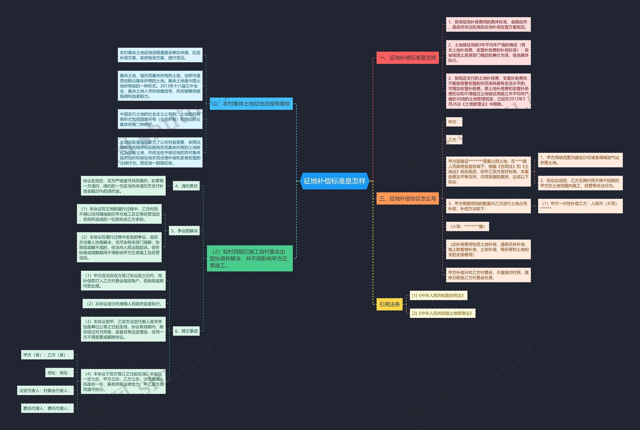 征地补偿标准是怎样思维导图