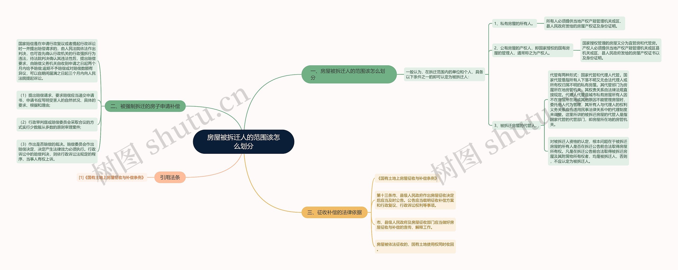 房屋被拆迁人的范围该怎么划分思维导图