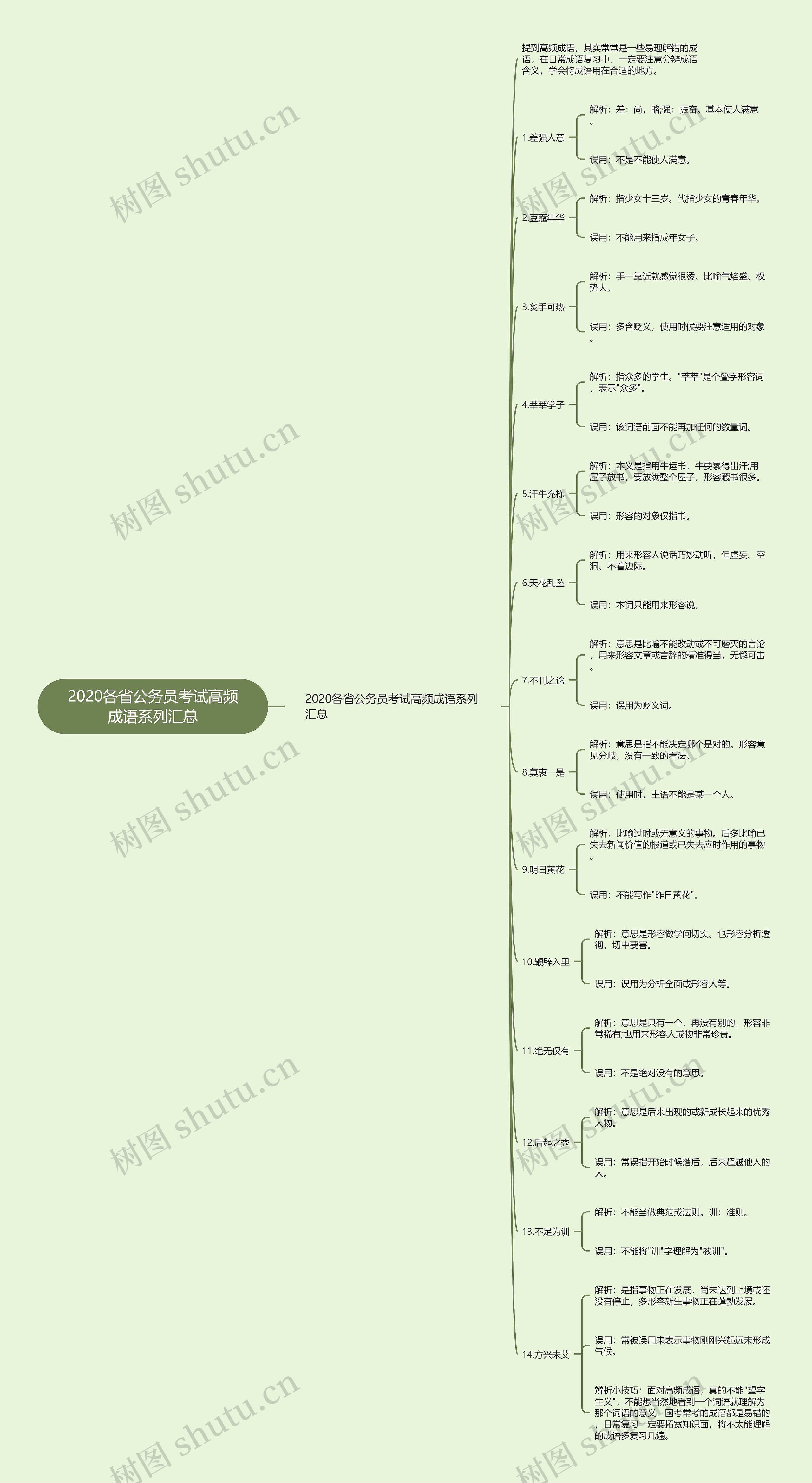 2020各省公务员考试高频成语系列汇总思维导图