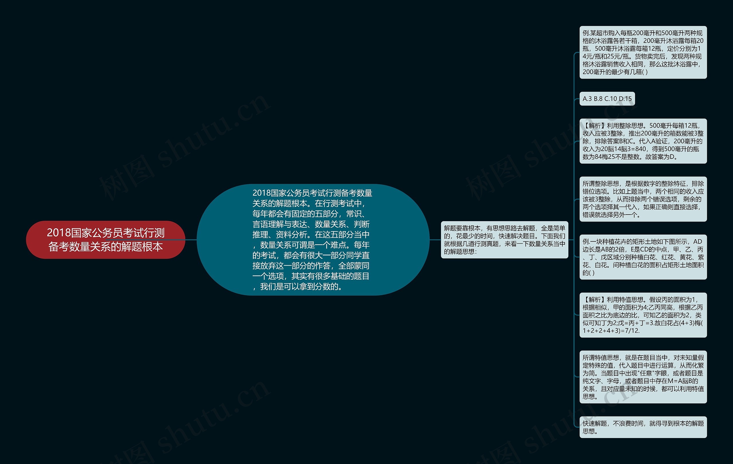 2018国家公务员考试行测备考数量关系的解题根本思维导图