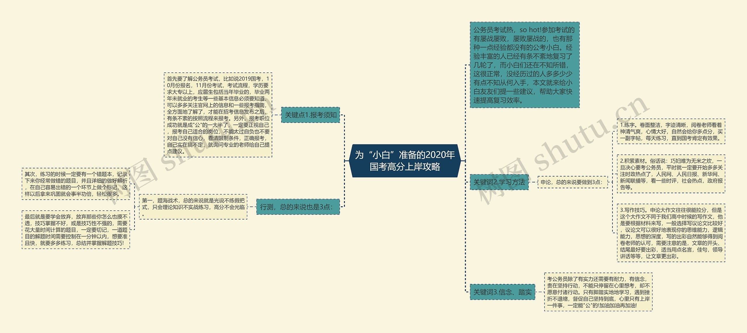 为“小白”准备的2020年国考高分上岸攻略思维导图