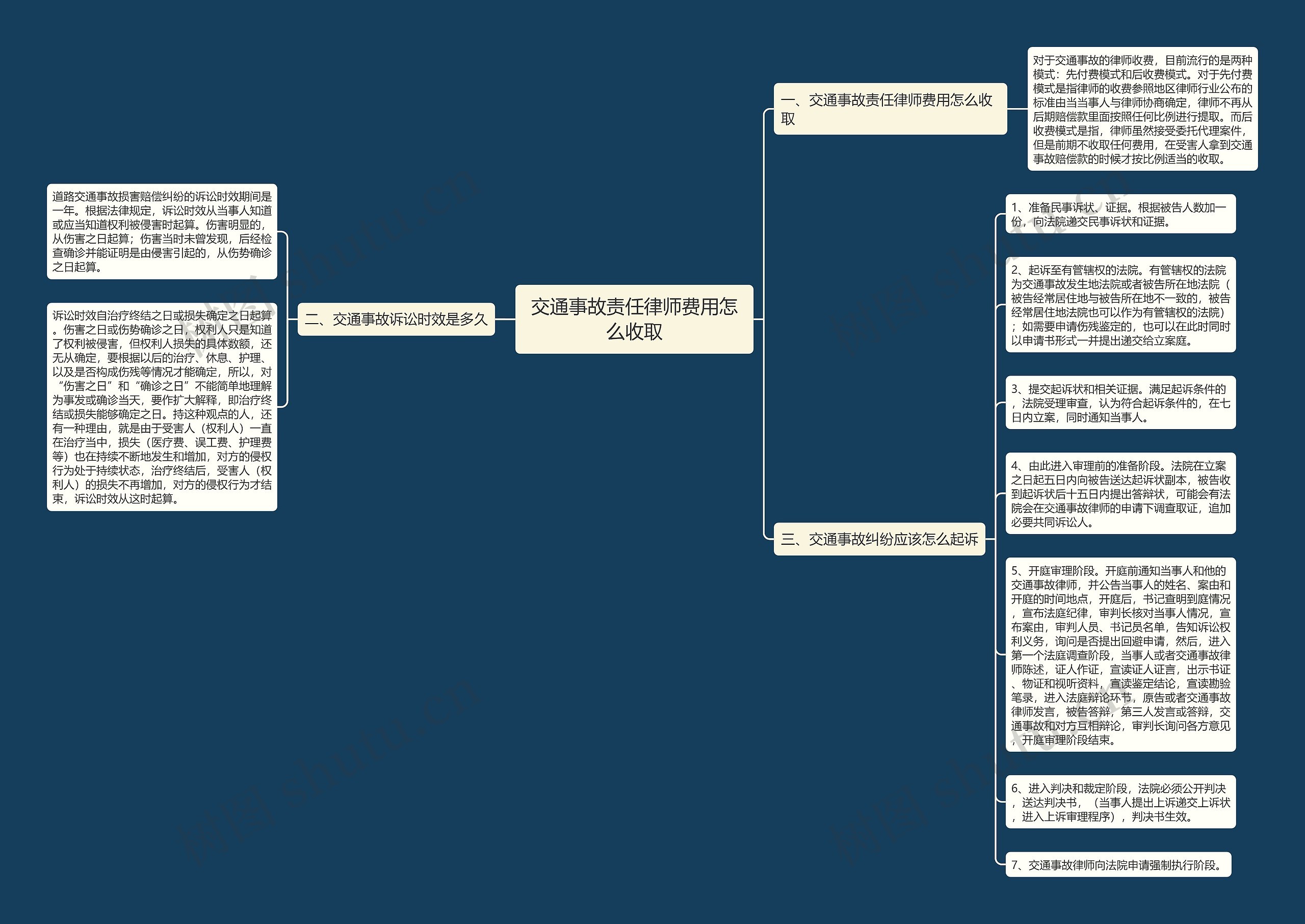 交通事故责任律师费用怎么收取思维导图