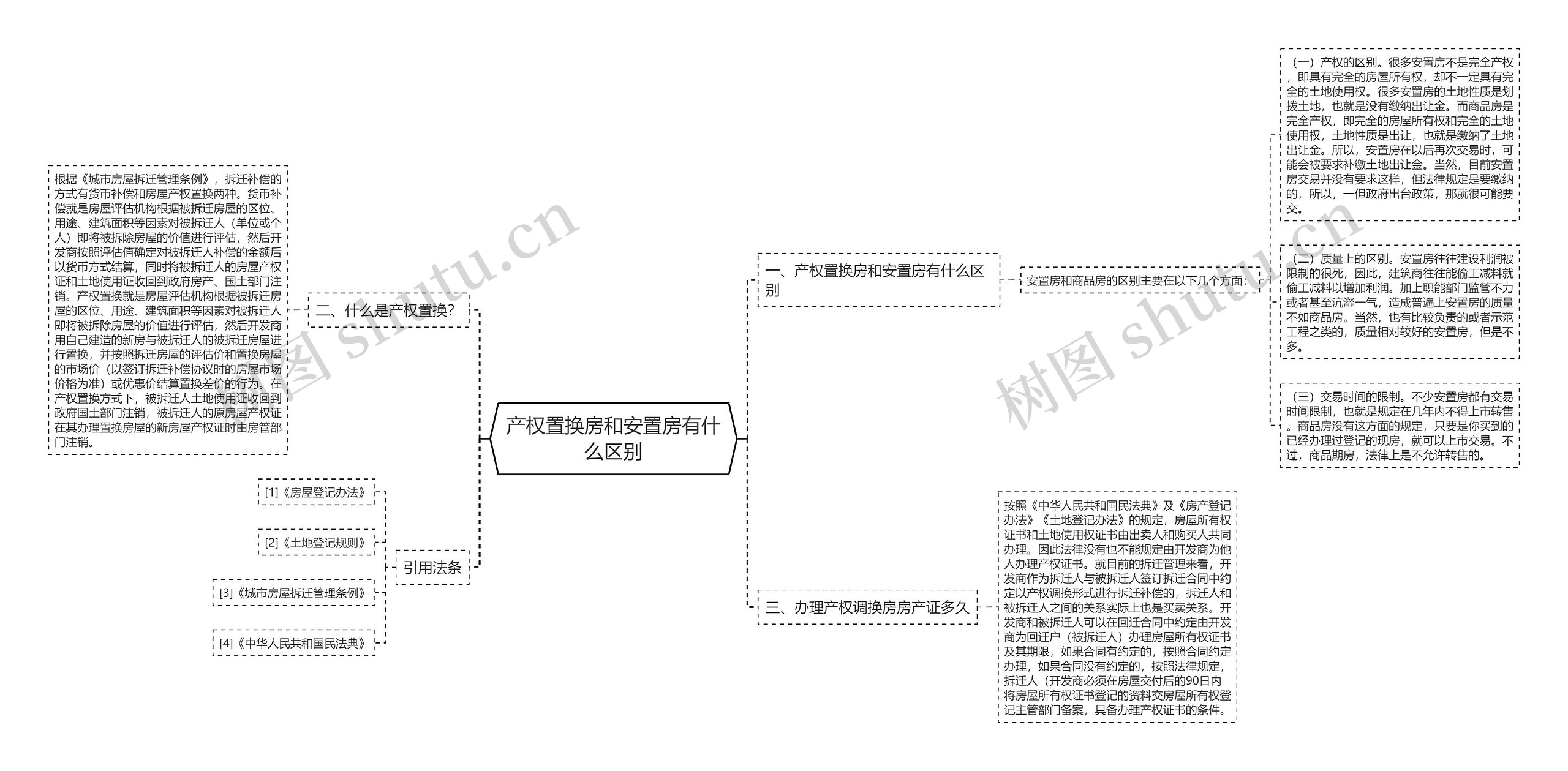 产权置换房和安置房有什么区别