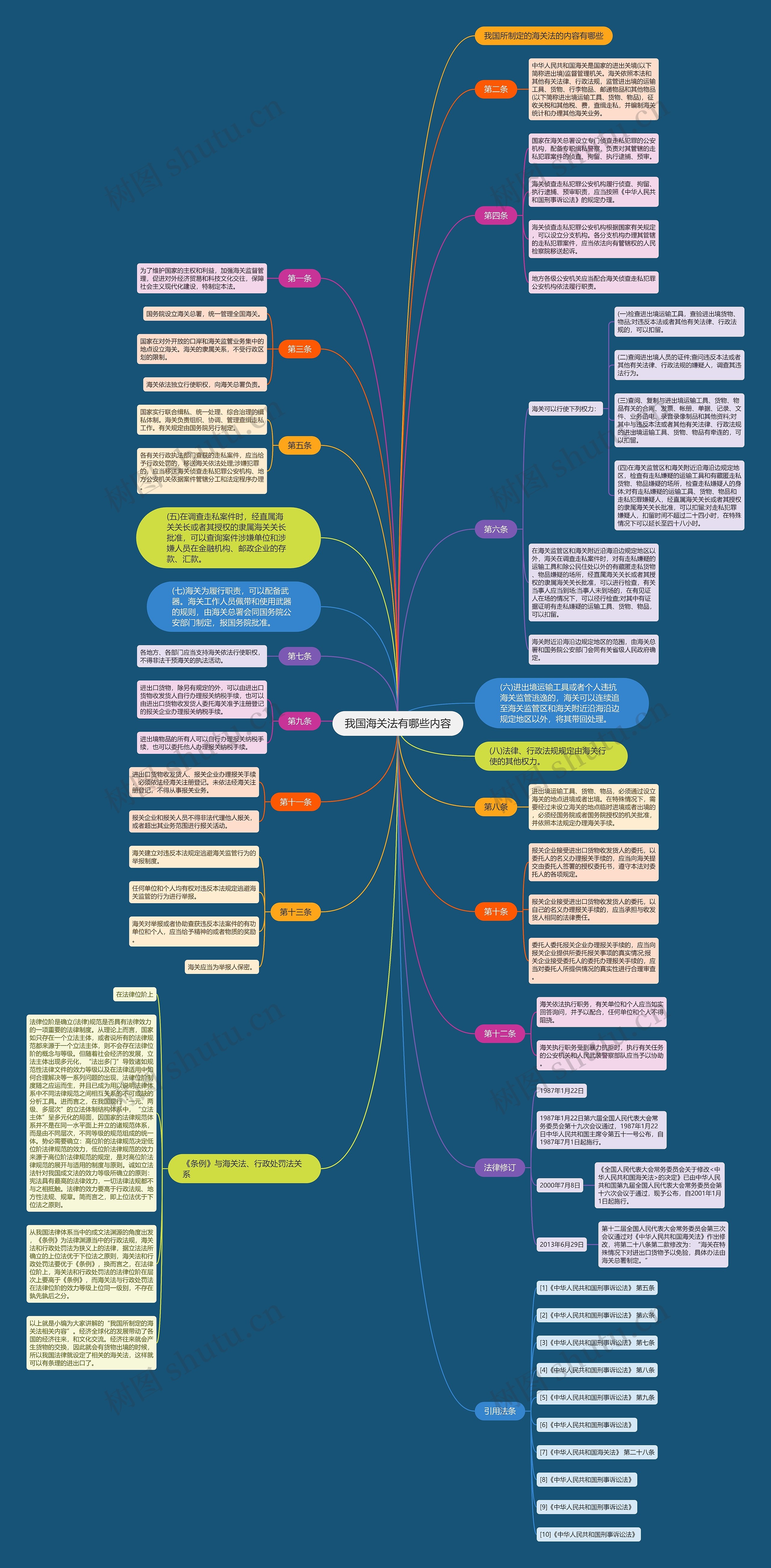 我国海关法有哪些内容思维导图