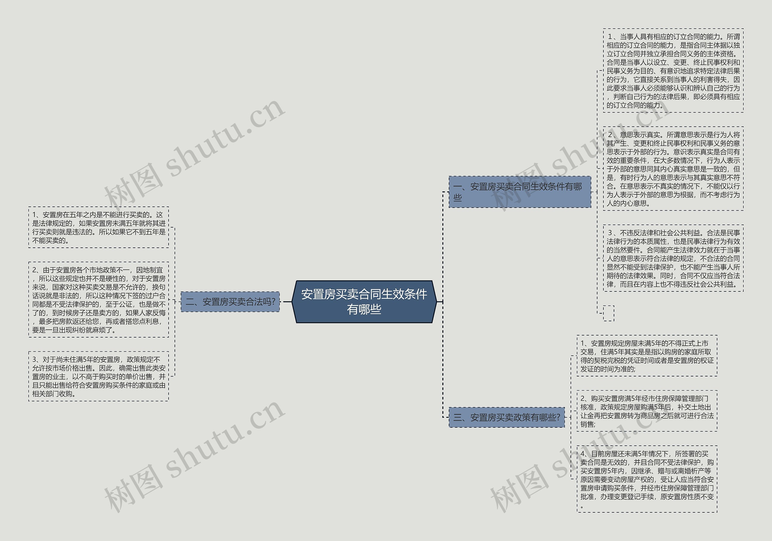 安置房买卖合同生效条件有哪些