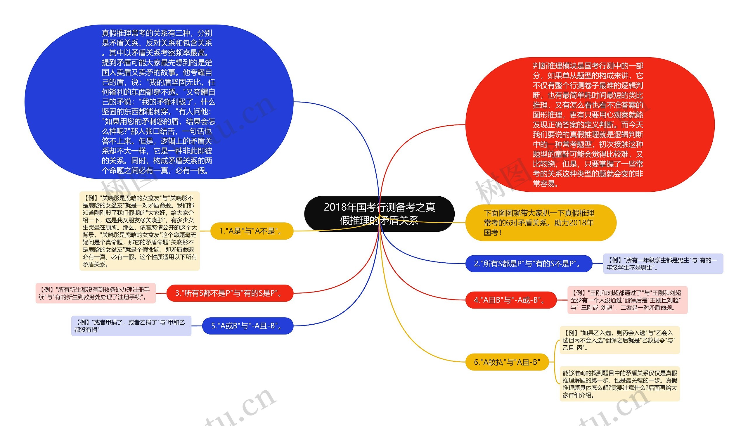 2018年国考行测备考之真假推理的矛盾关系思维导图