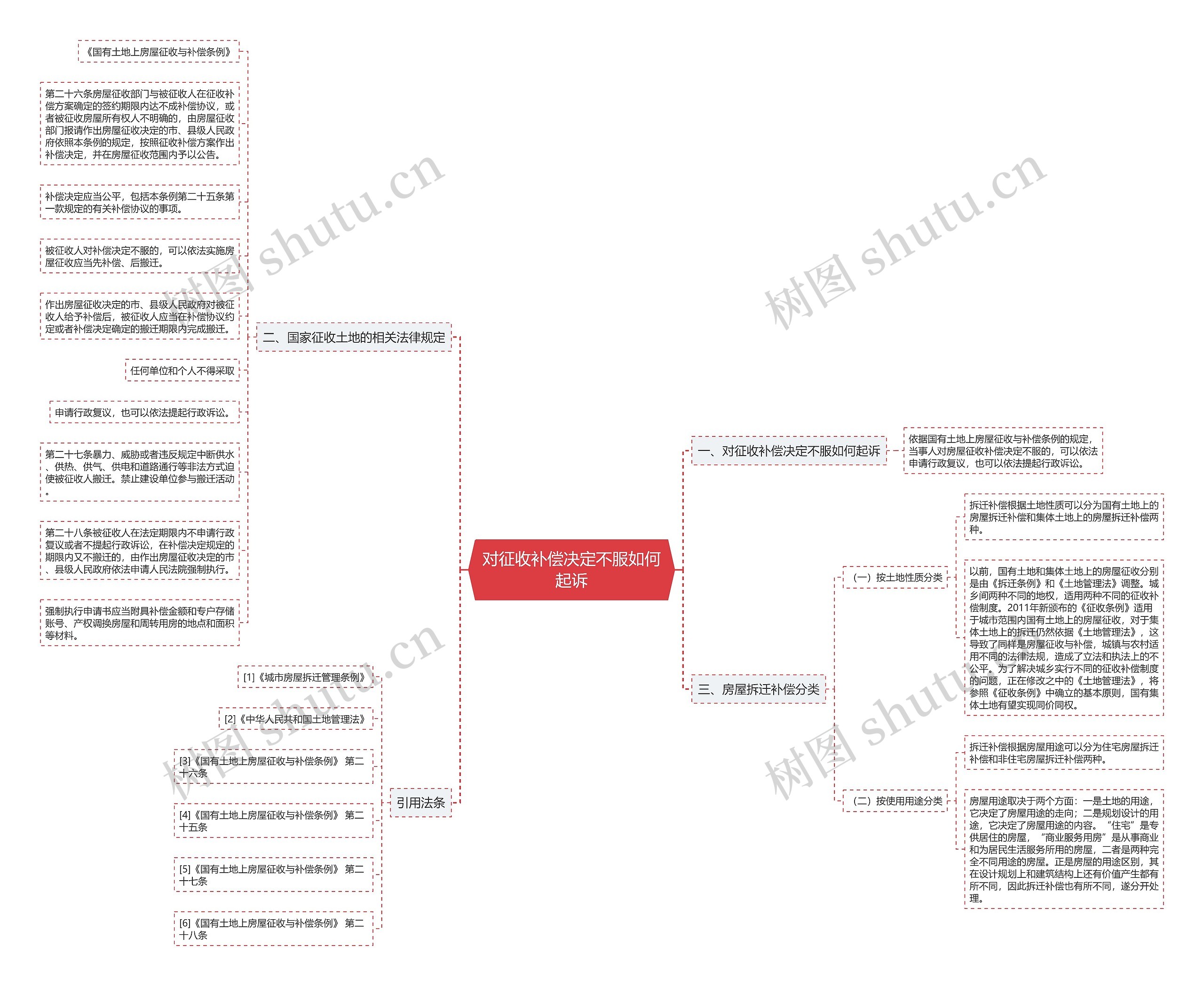对征收补偿决定不服如何起诉思维导图