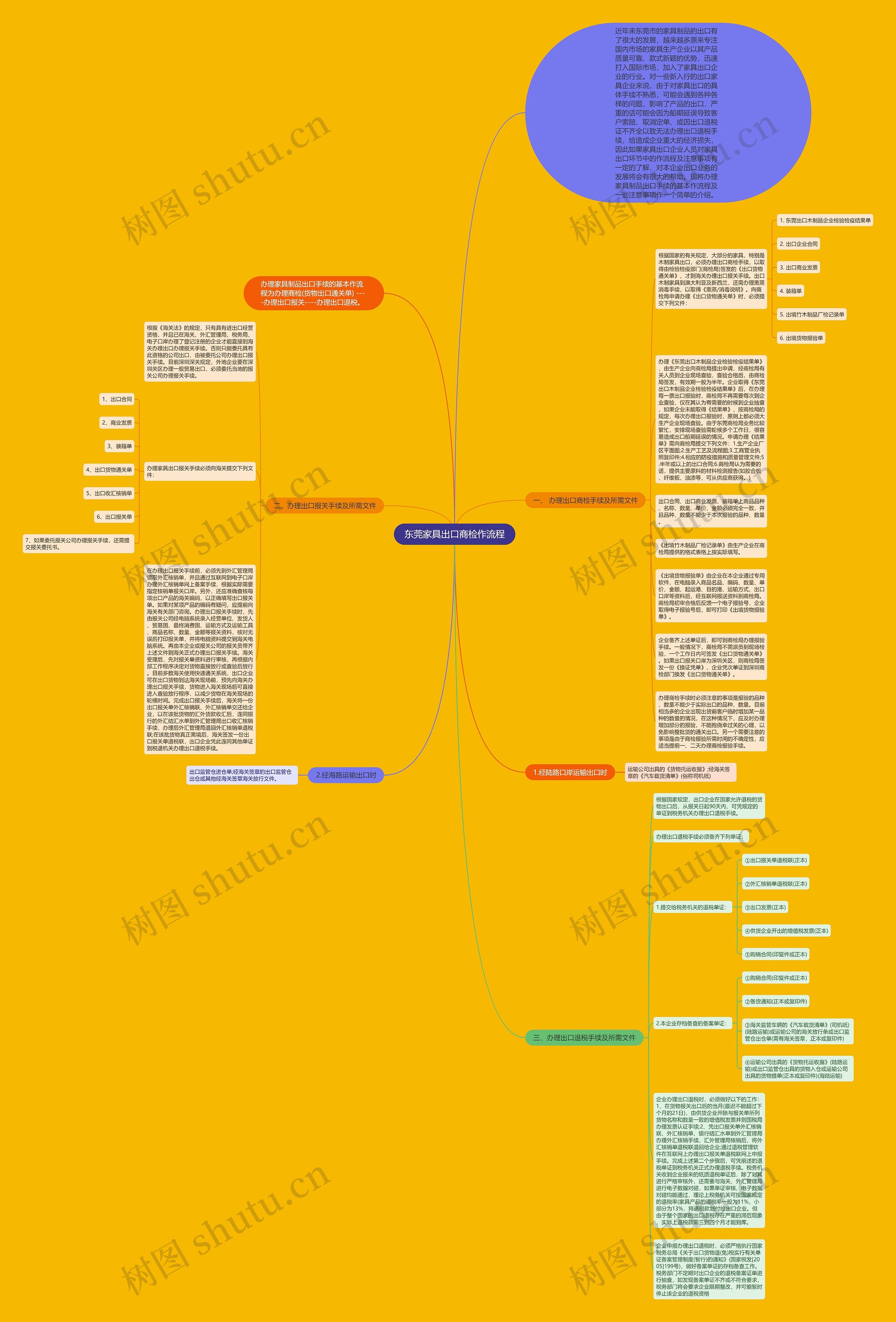 东莞家具出口商检作流程思维导图