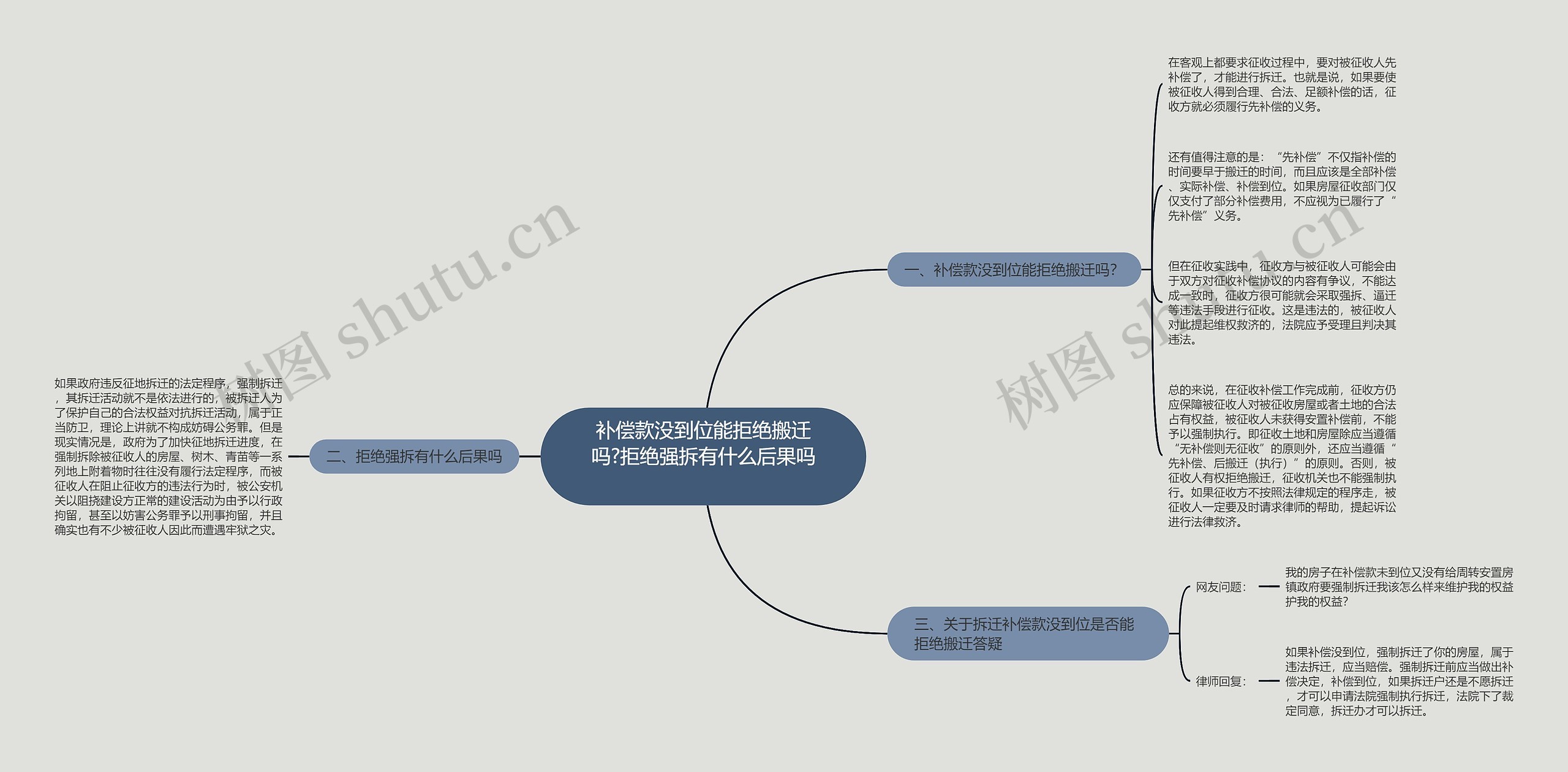 补偿款没到位能拒绝搬迁吗?拒绝强拆有什么后果吗 思维导图