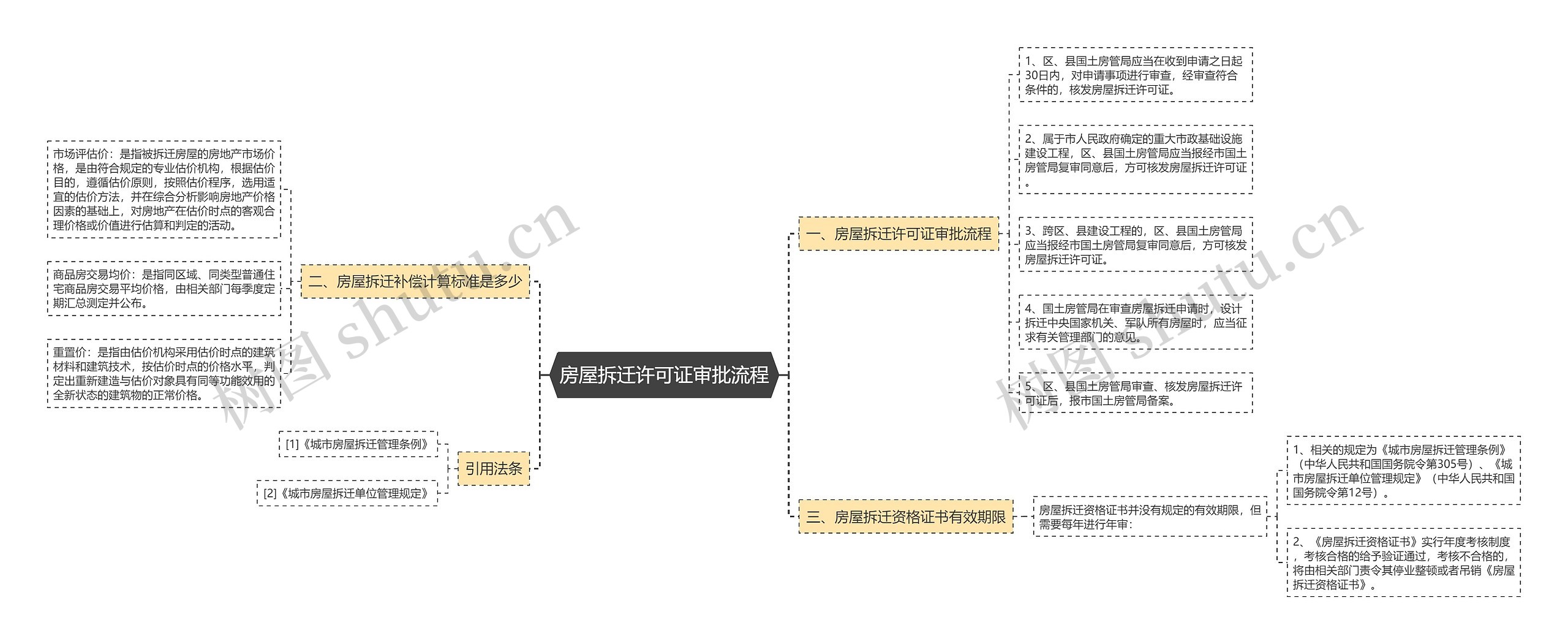 房屋拆迁许可证审批流程思维导图