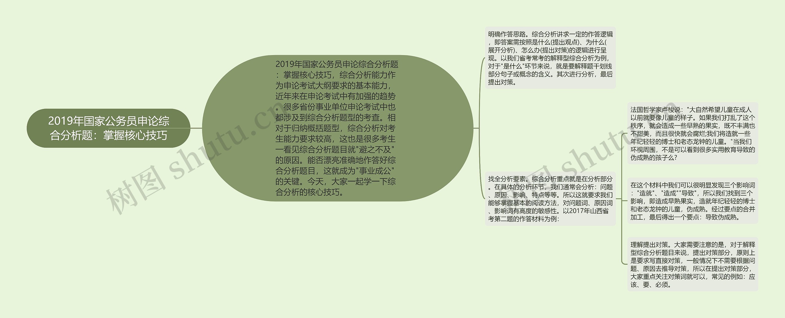 2019年国家公务员申论综合分析题：掌握核心技巧思维导图