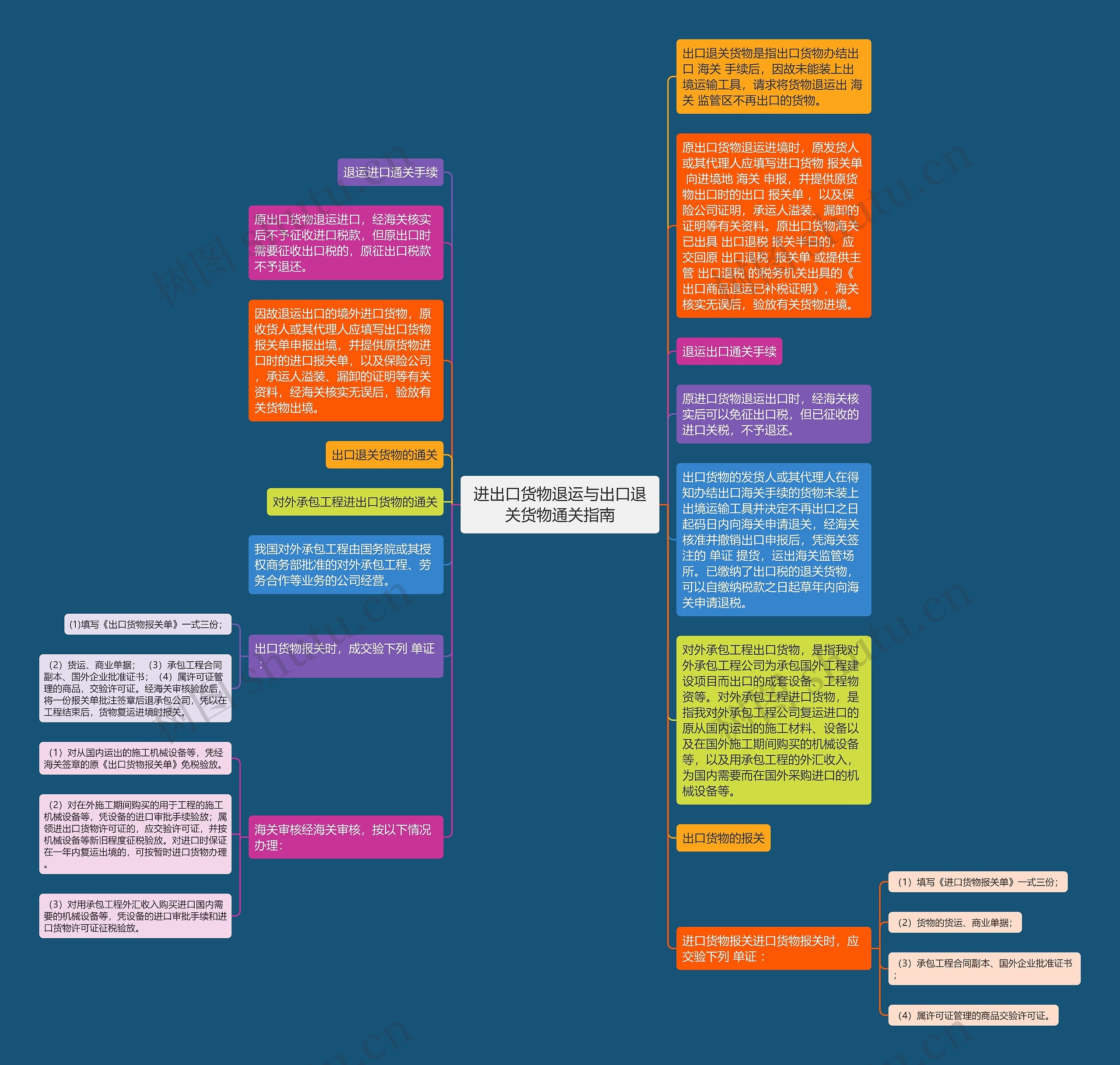 进出口货物退运与出口退关货物通关指南思维导图