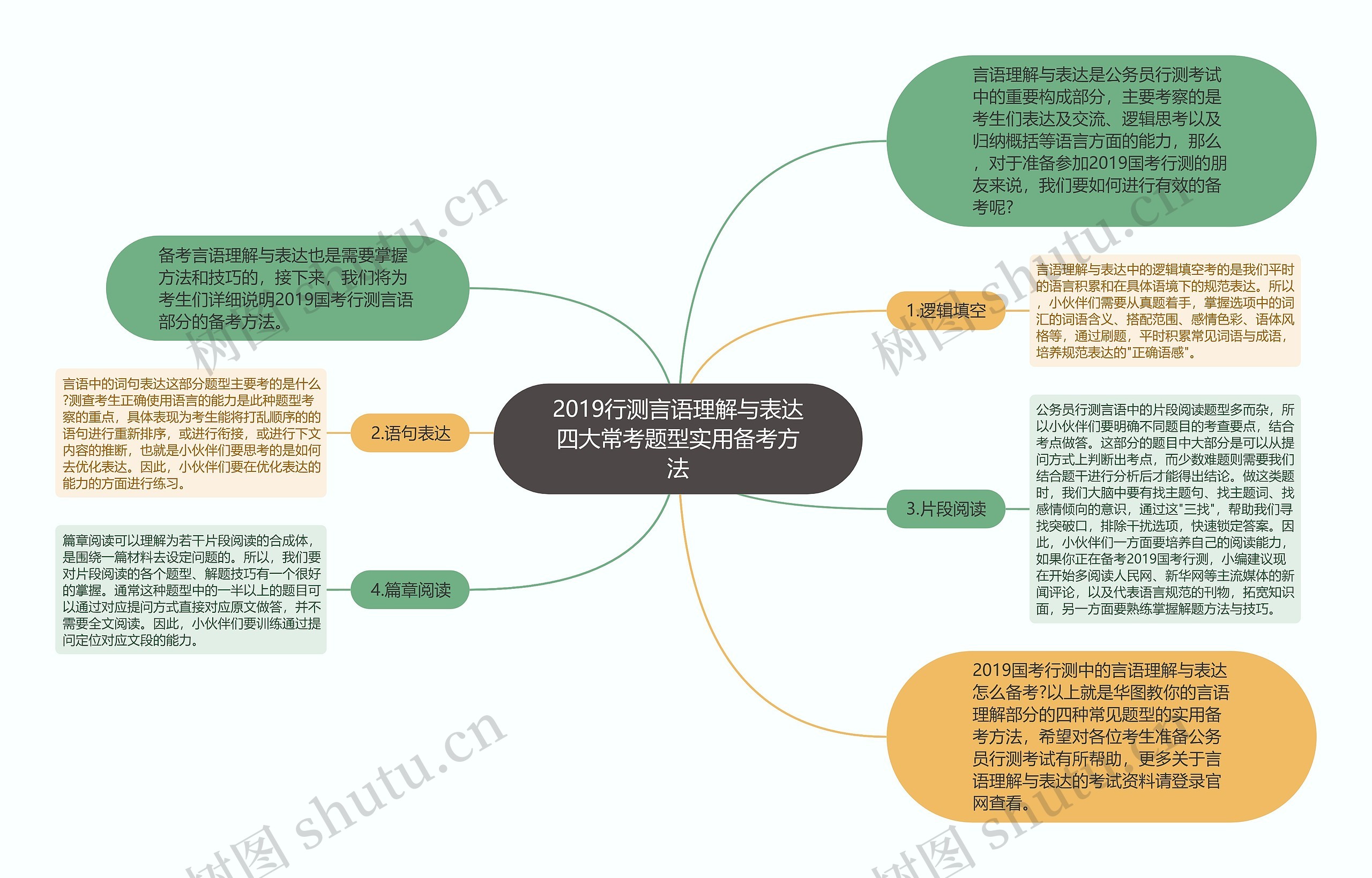 2019行测言语理解与表达四大常考题型实用备考方法