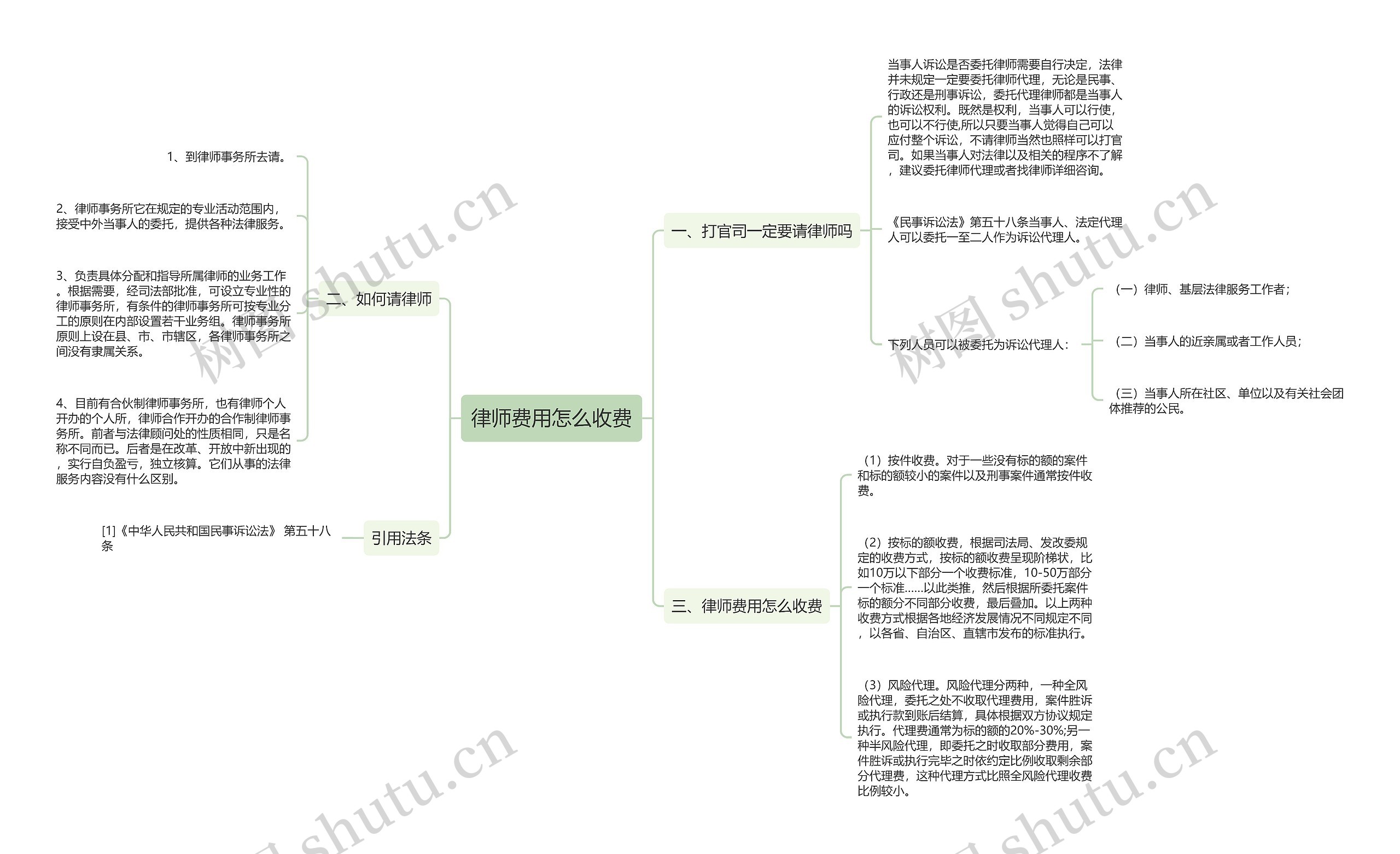 律师费用怎么收费思维导图