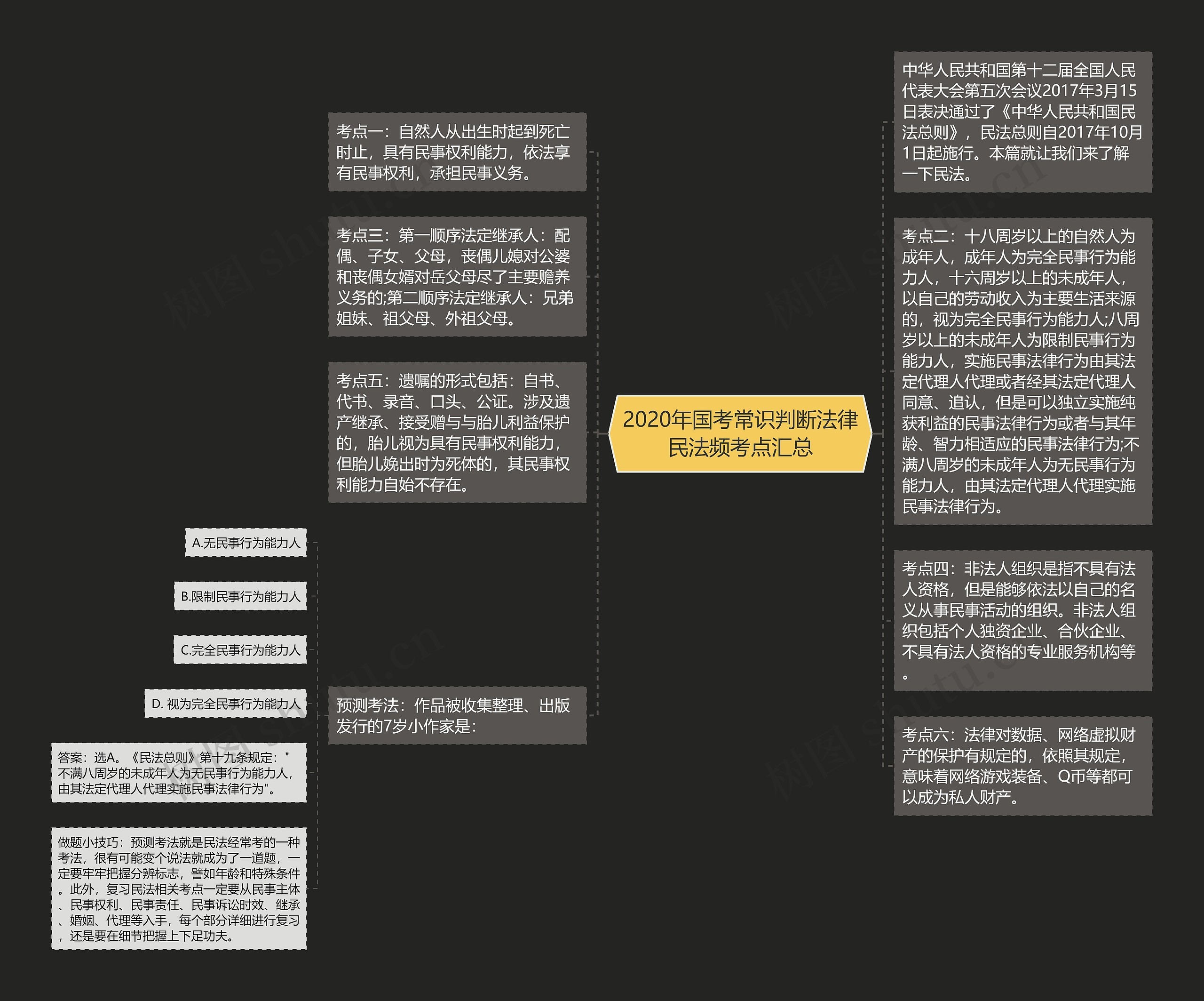 2020年国考常识判断法律民法频考点汇总思维导图