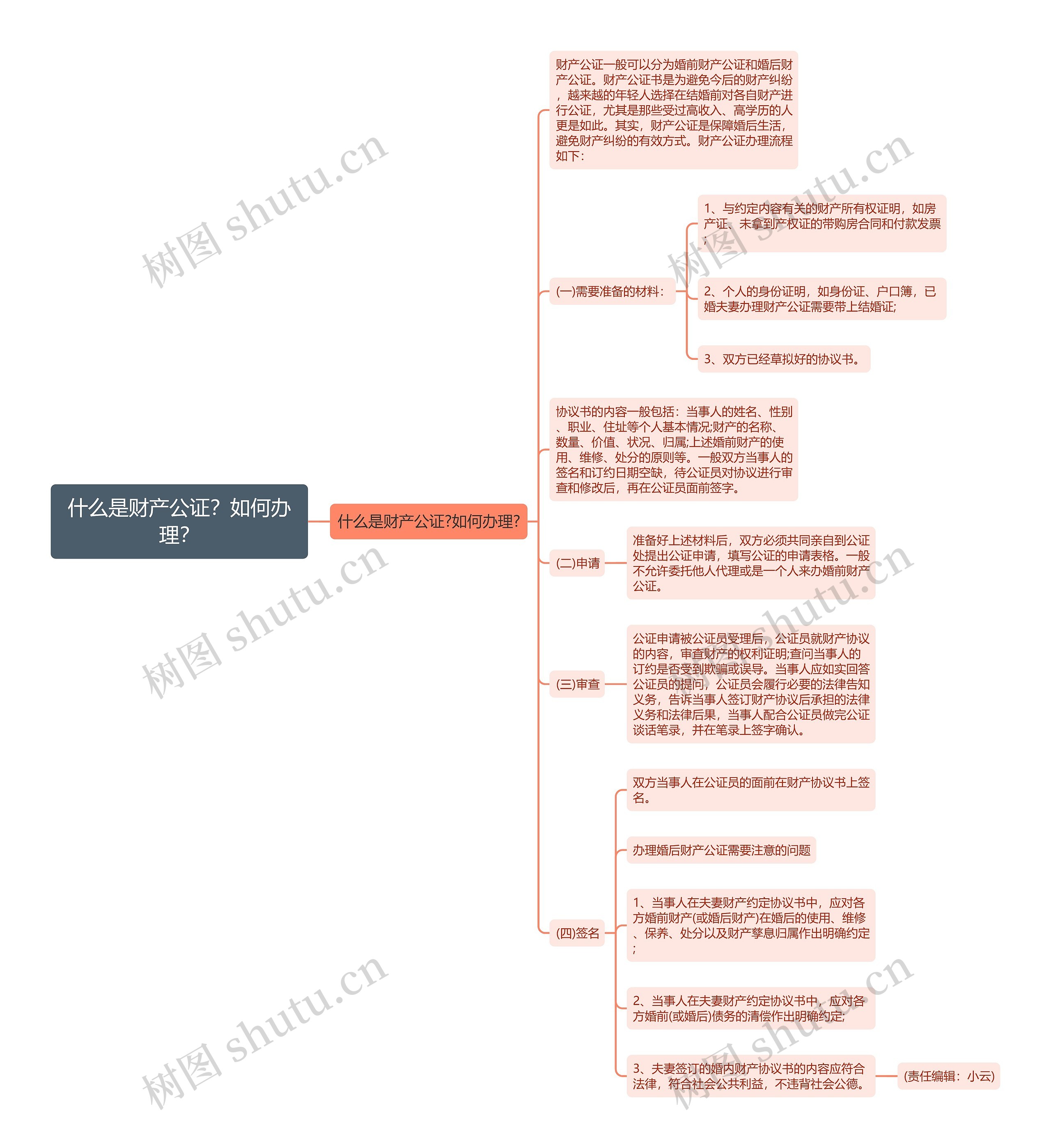 什么是财产公证？如何办理？思维导图