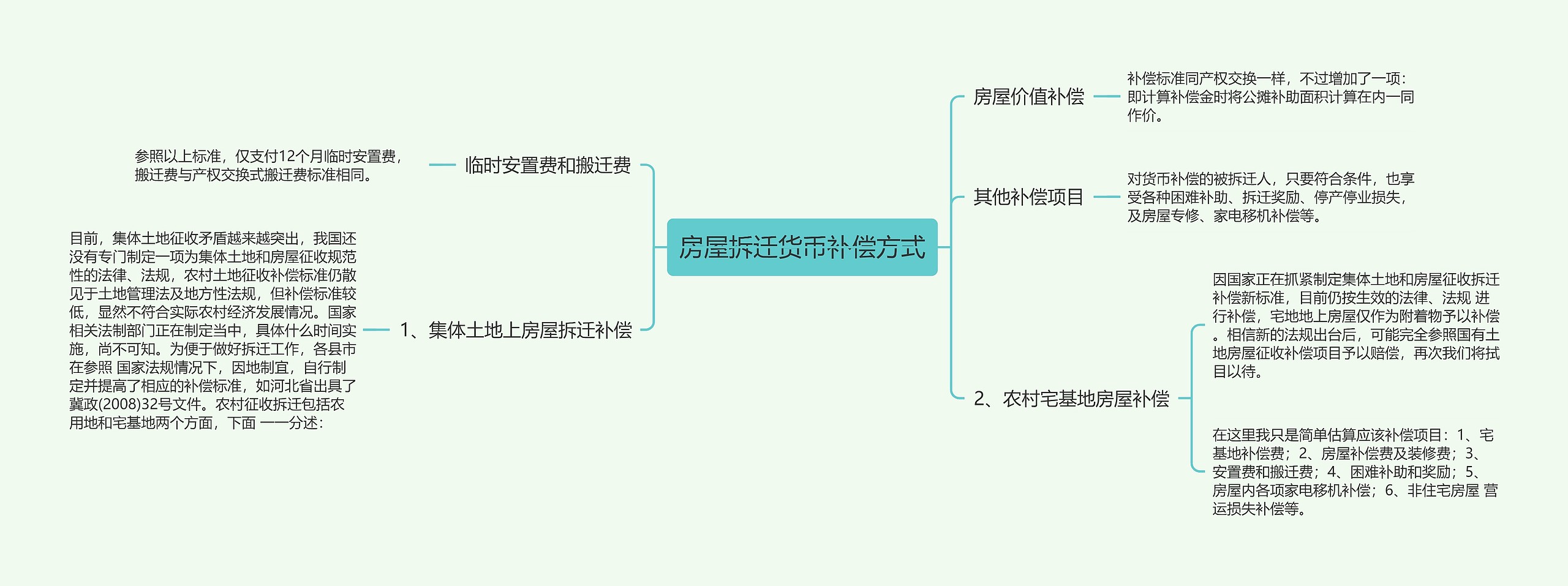 房屋拆迁货币补偿方式思维导图