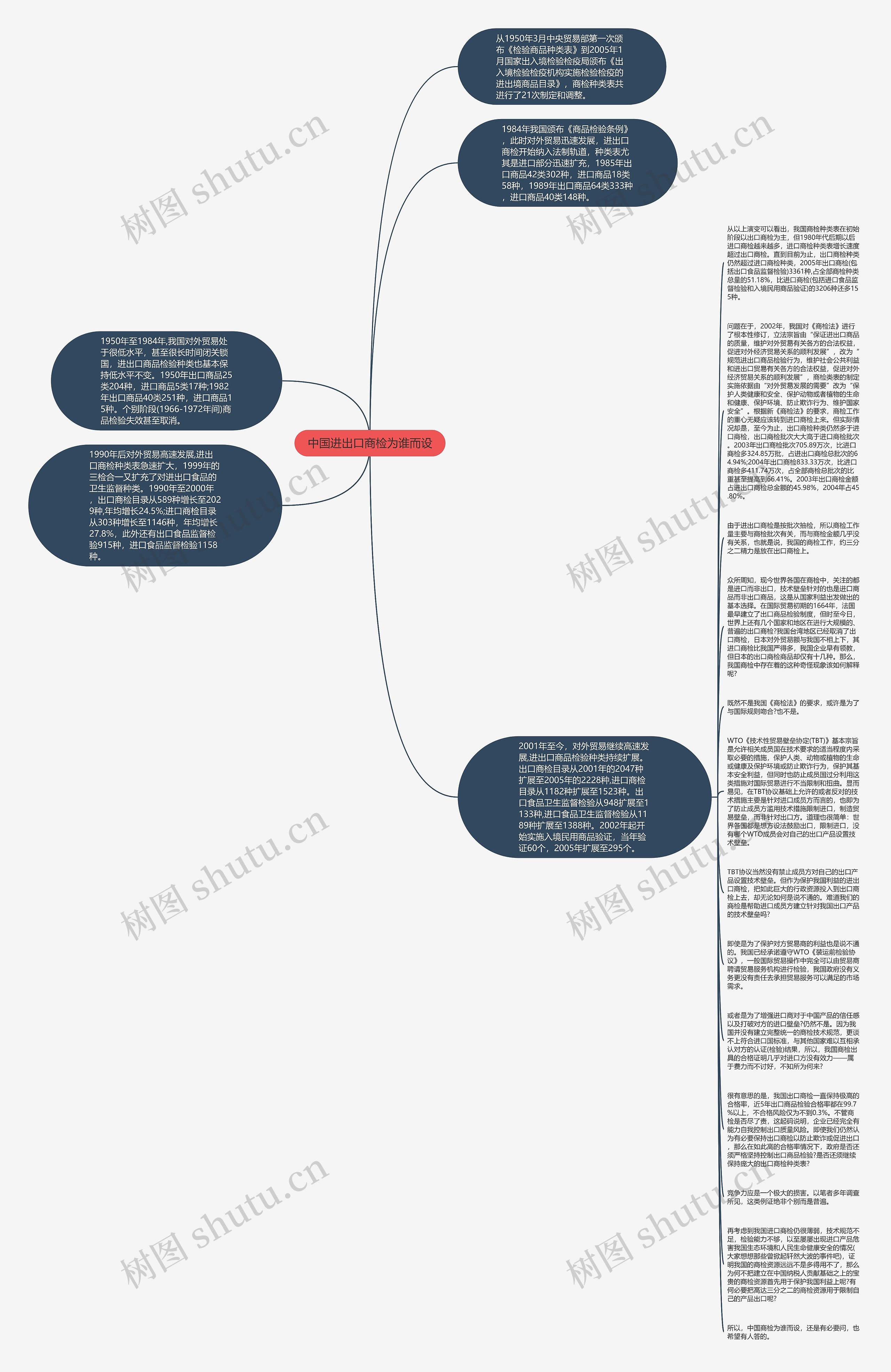 中国进出口商检为谁而设思维导图