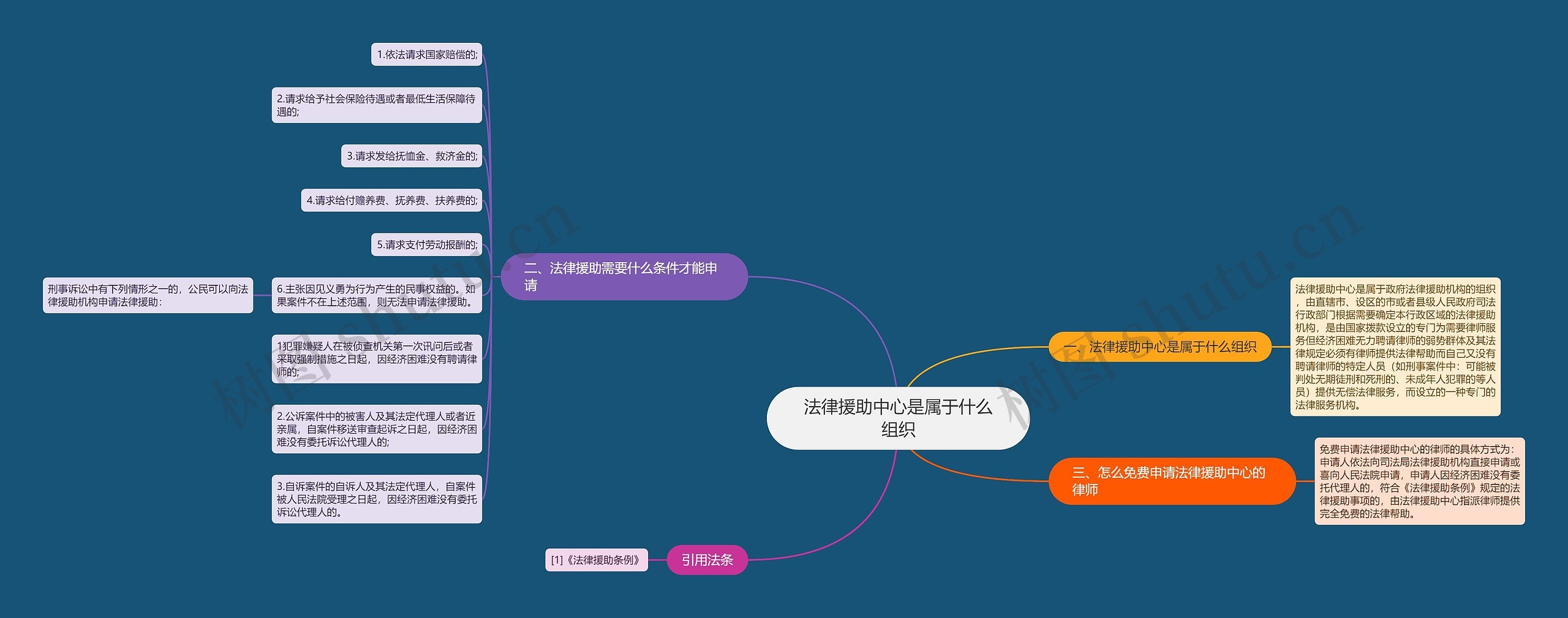 法律援助中心是属于什么组织思维导图