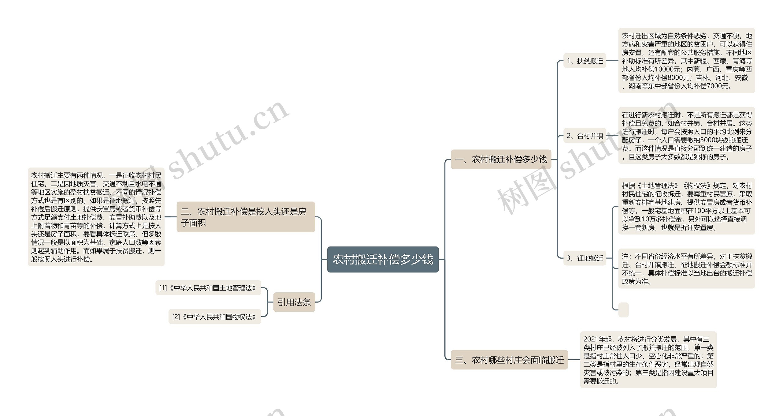 农村搬迁补偿多少钱思维导图